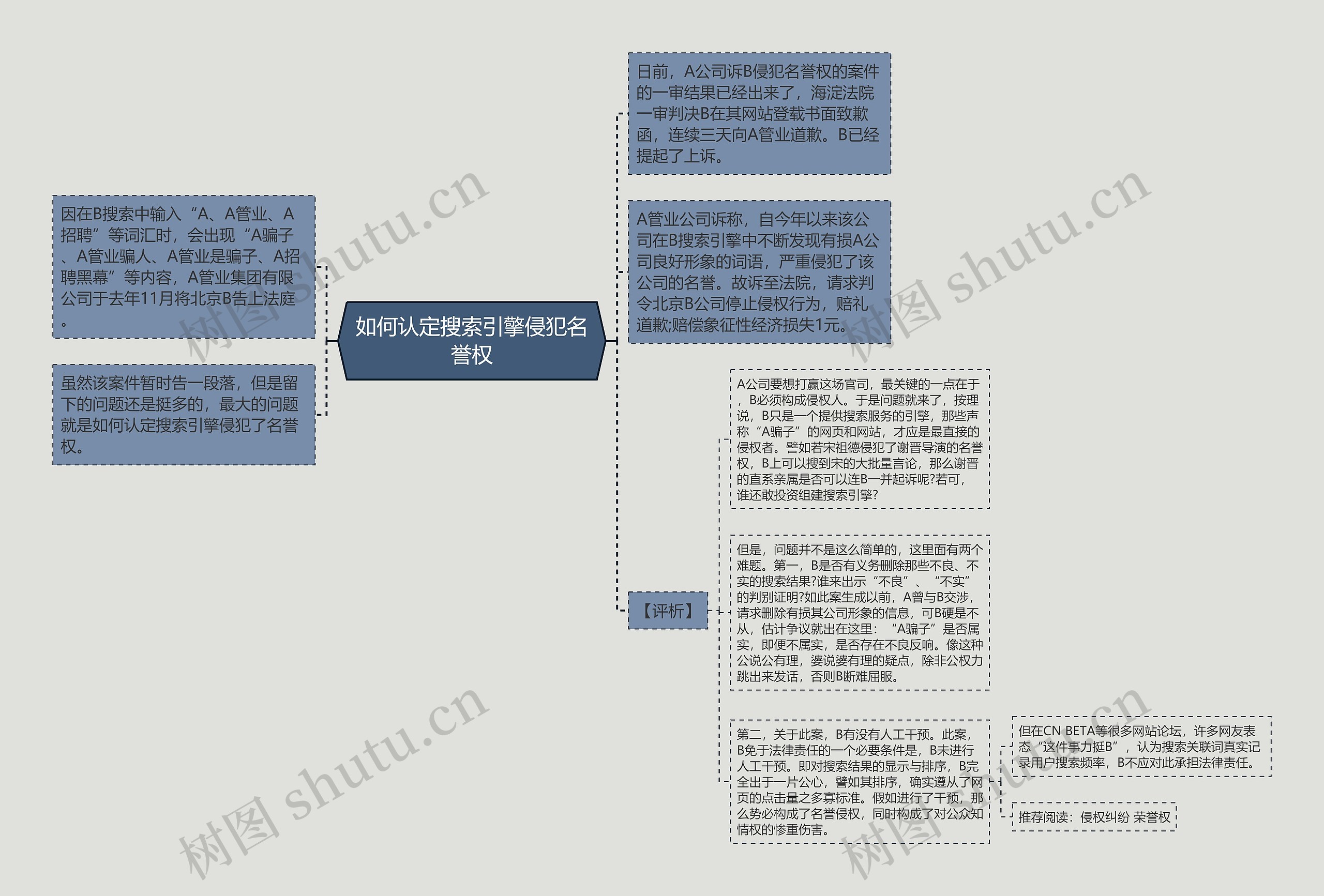 如何认定搜索引擎侵犯名誉权思维导图