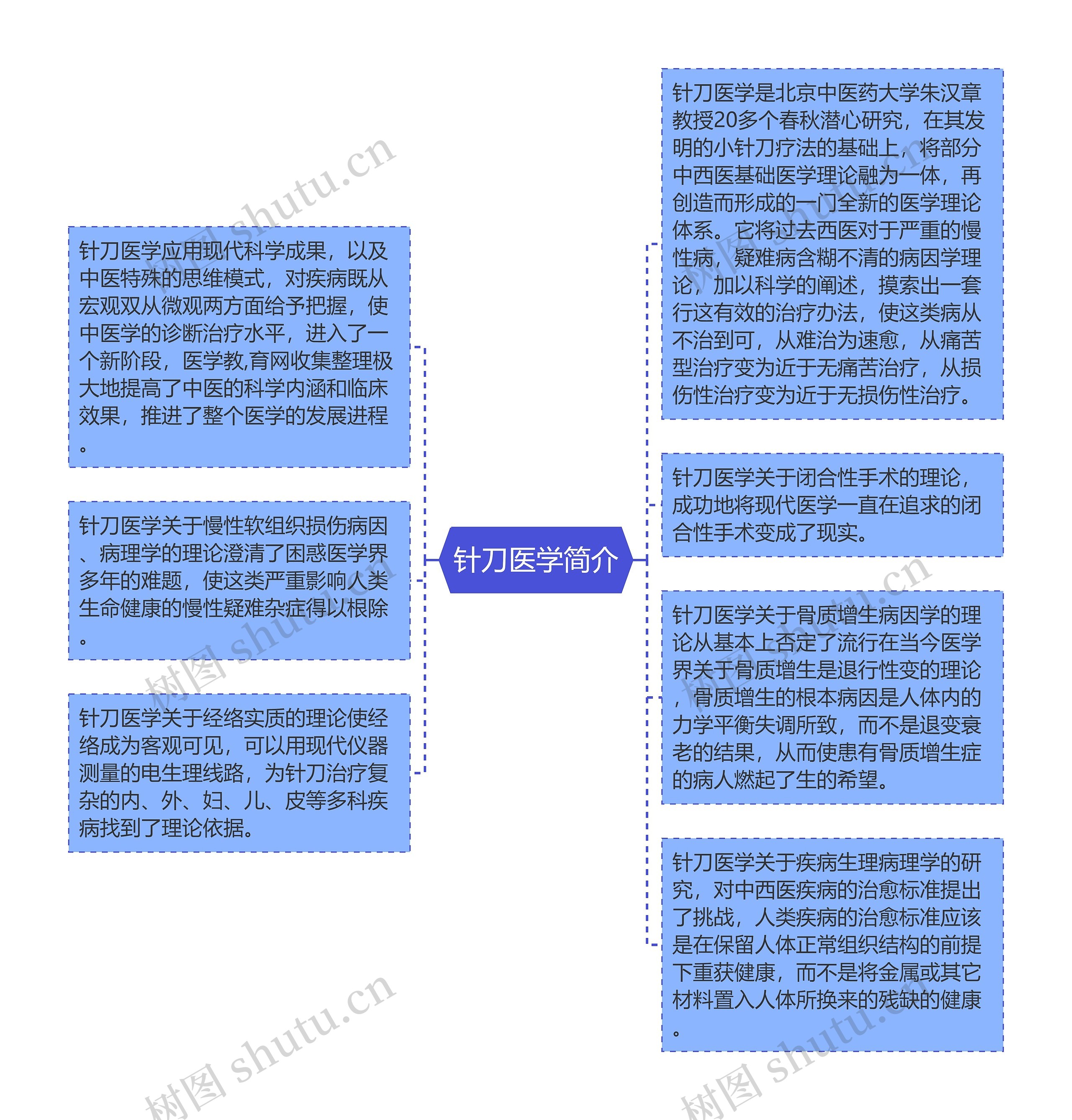 针刀医学简介