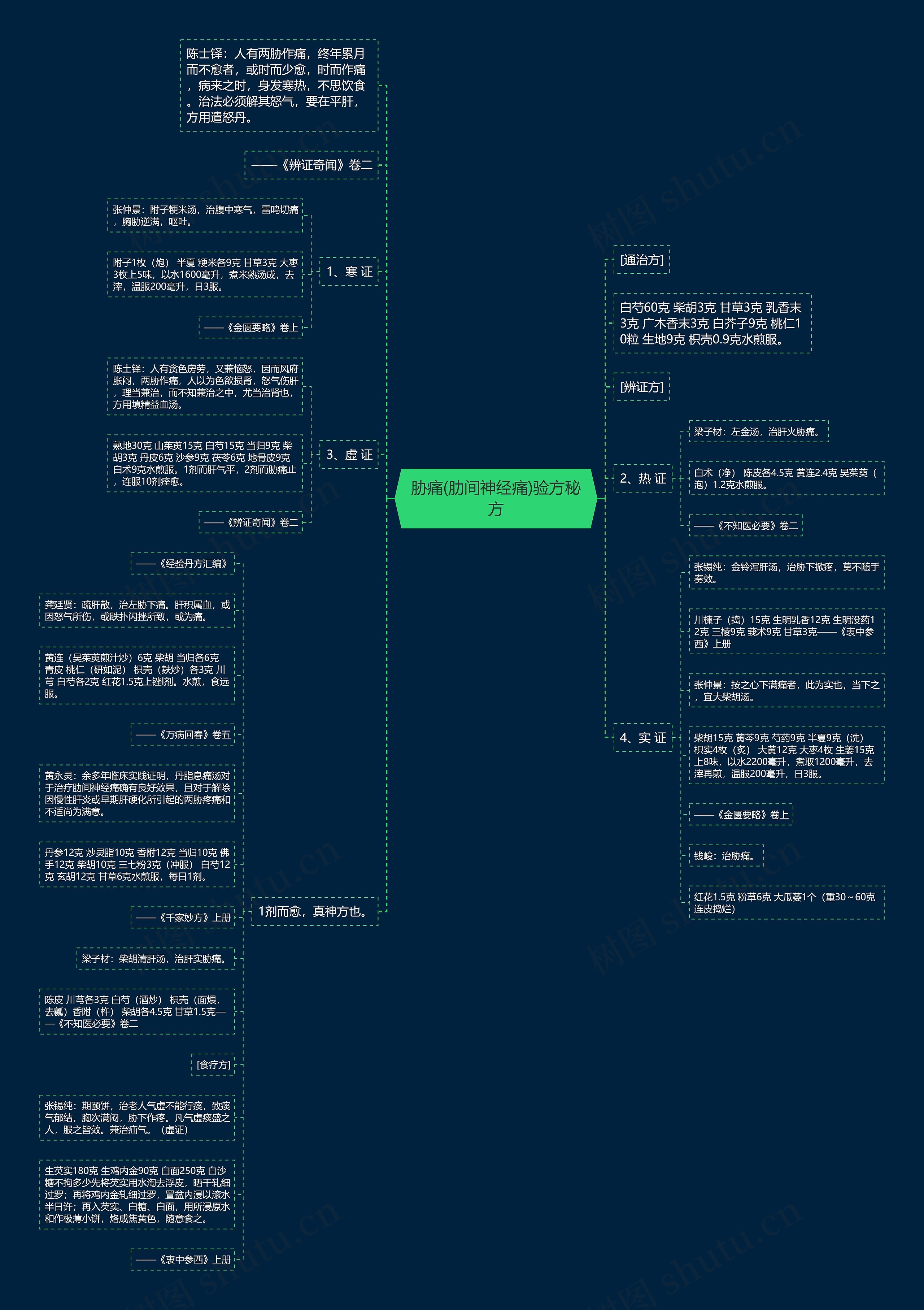 胁痛(肋间神经痛)验方秘方 胁痛(肋间神经痛)验方秘方
