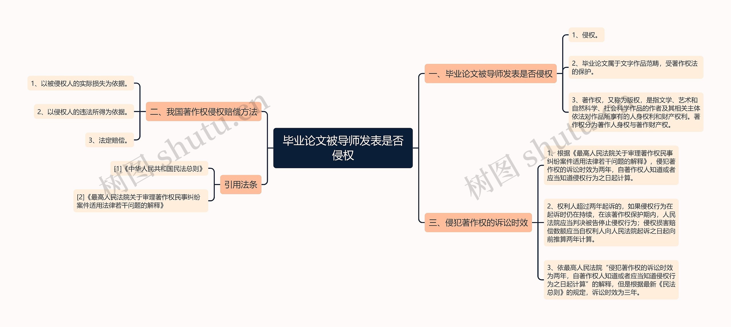 毕业论文被导师发表是否侵权思维导图