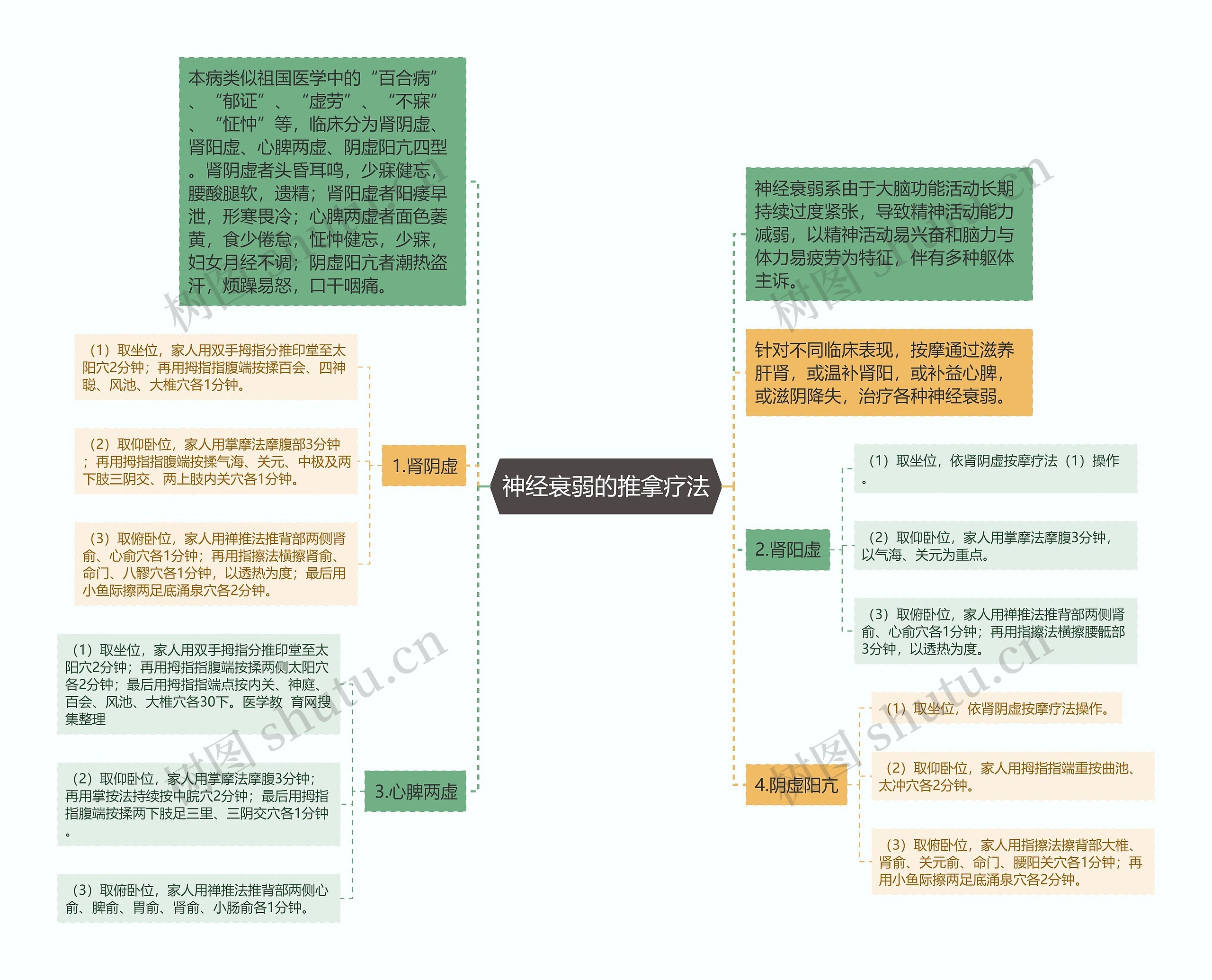 神经衰弱的推拿疗法思维导图