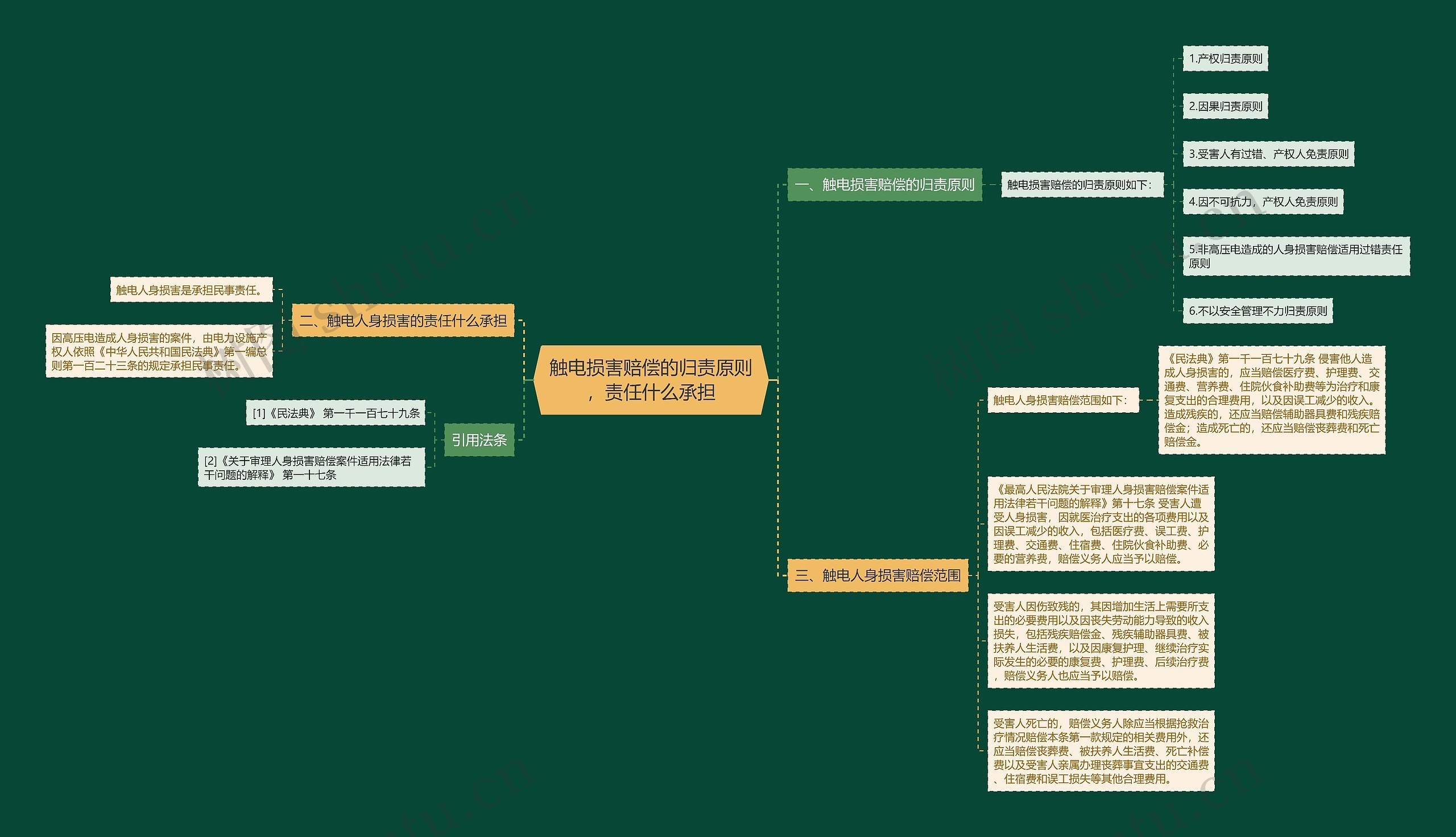 触电损害赔偿的归责原则，责任什么承担思维导图