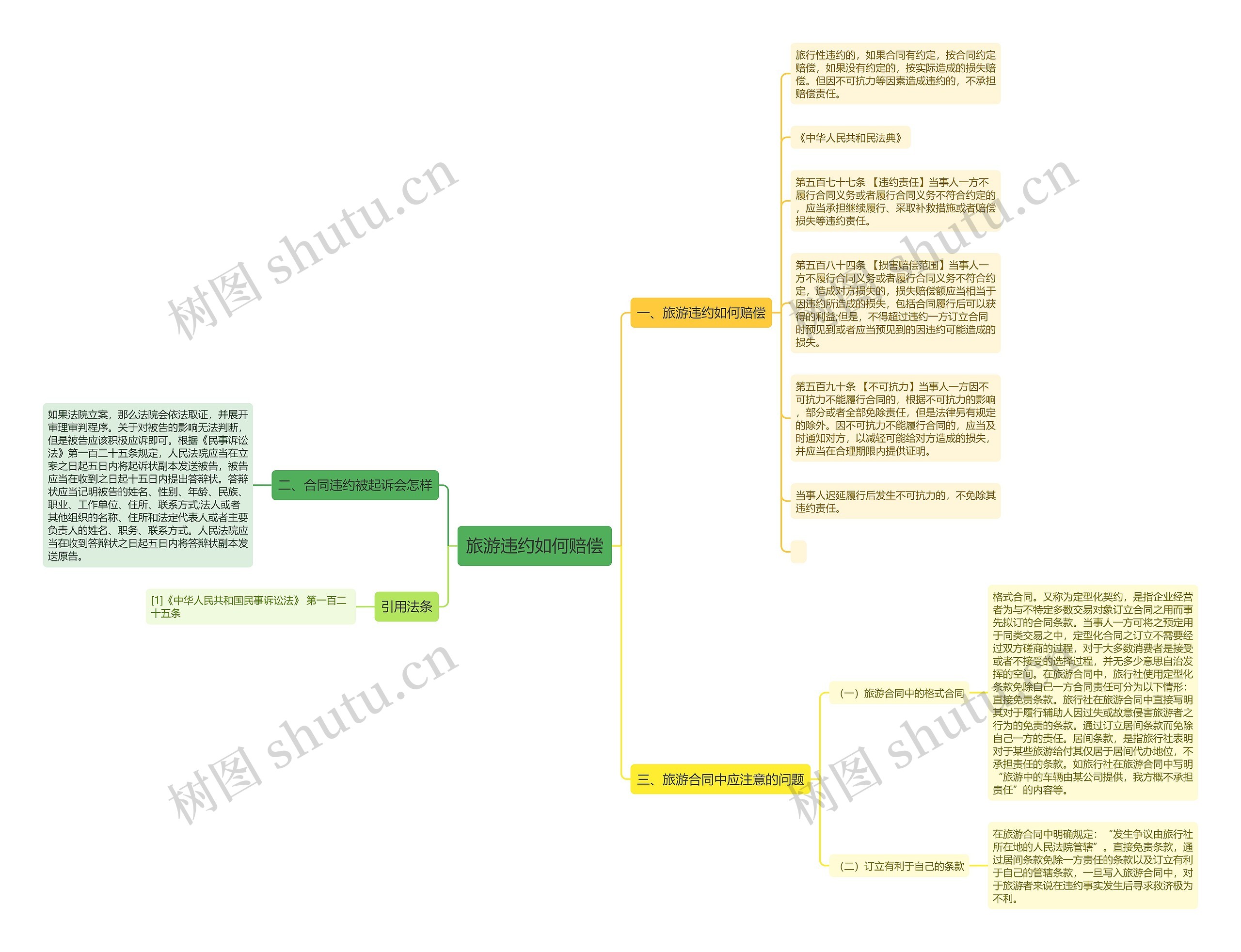 旅游违约如何赔偿思维导图
