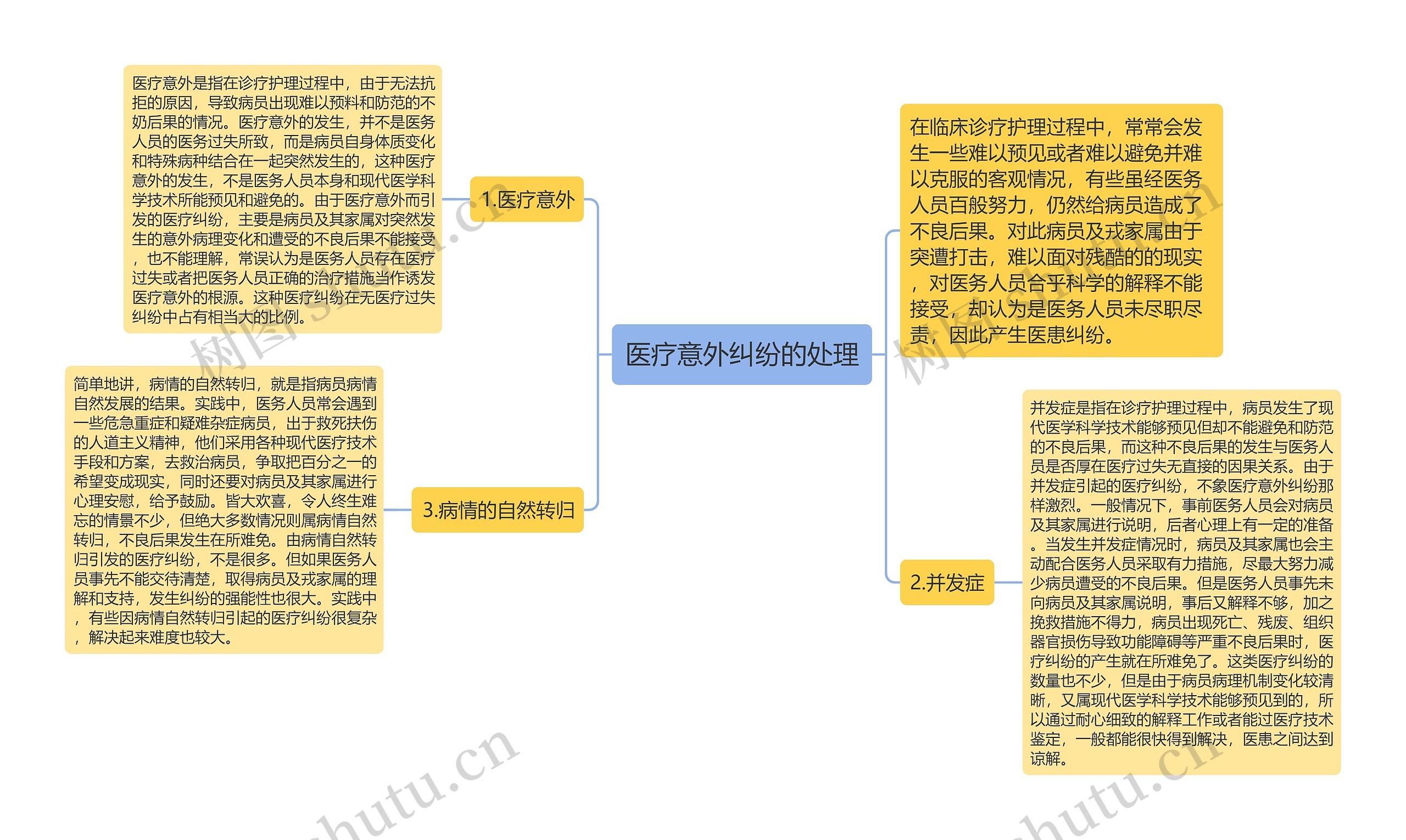 医疗意外纠纷的处理