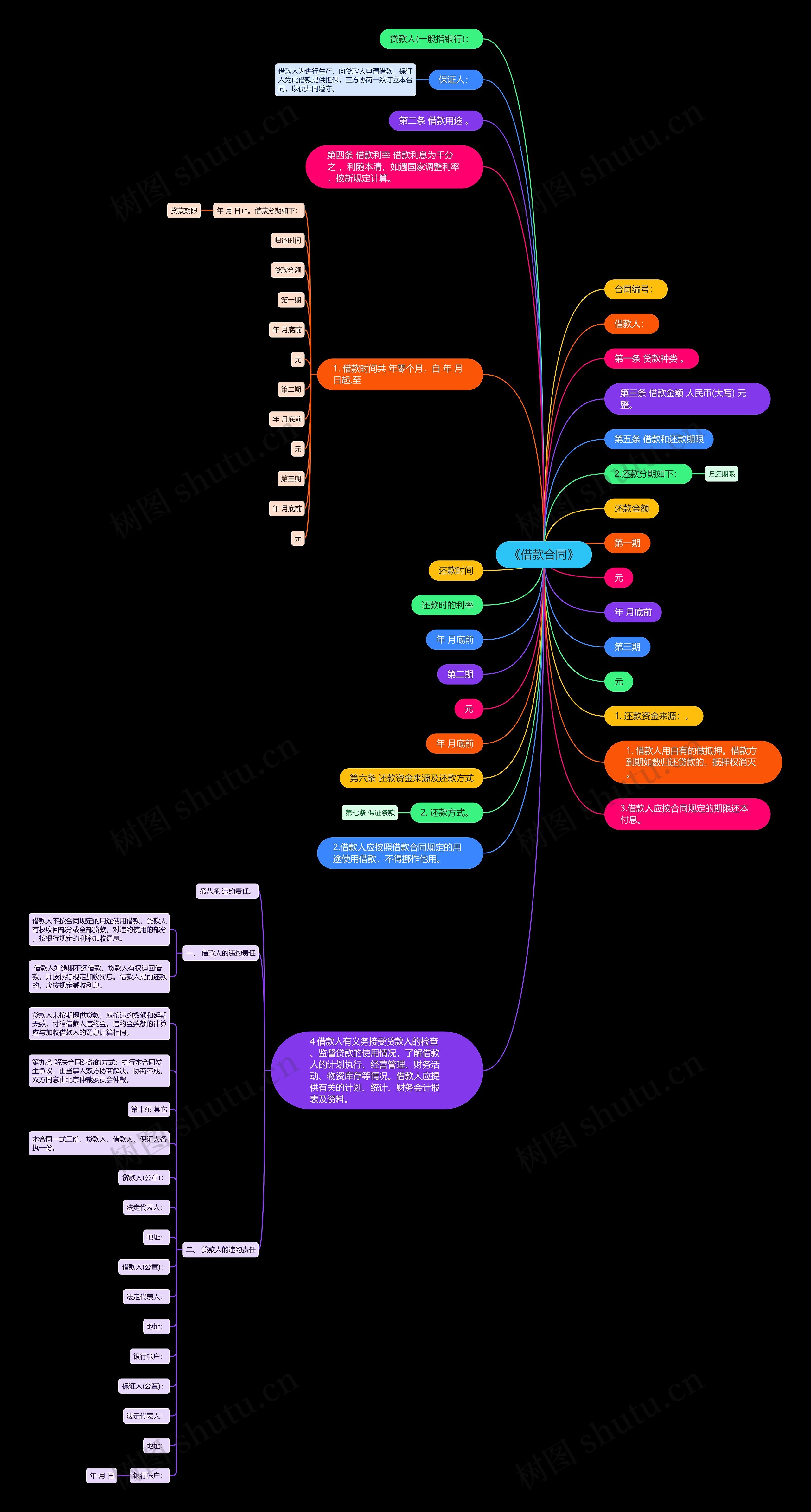 《借款合同》思维导图