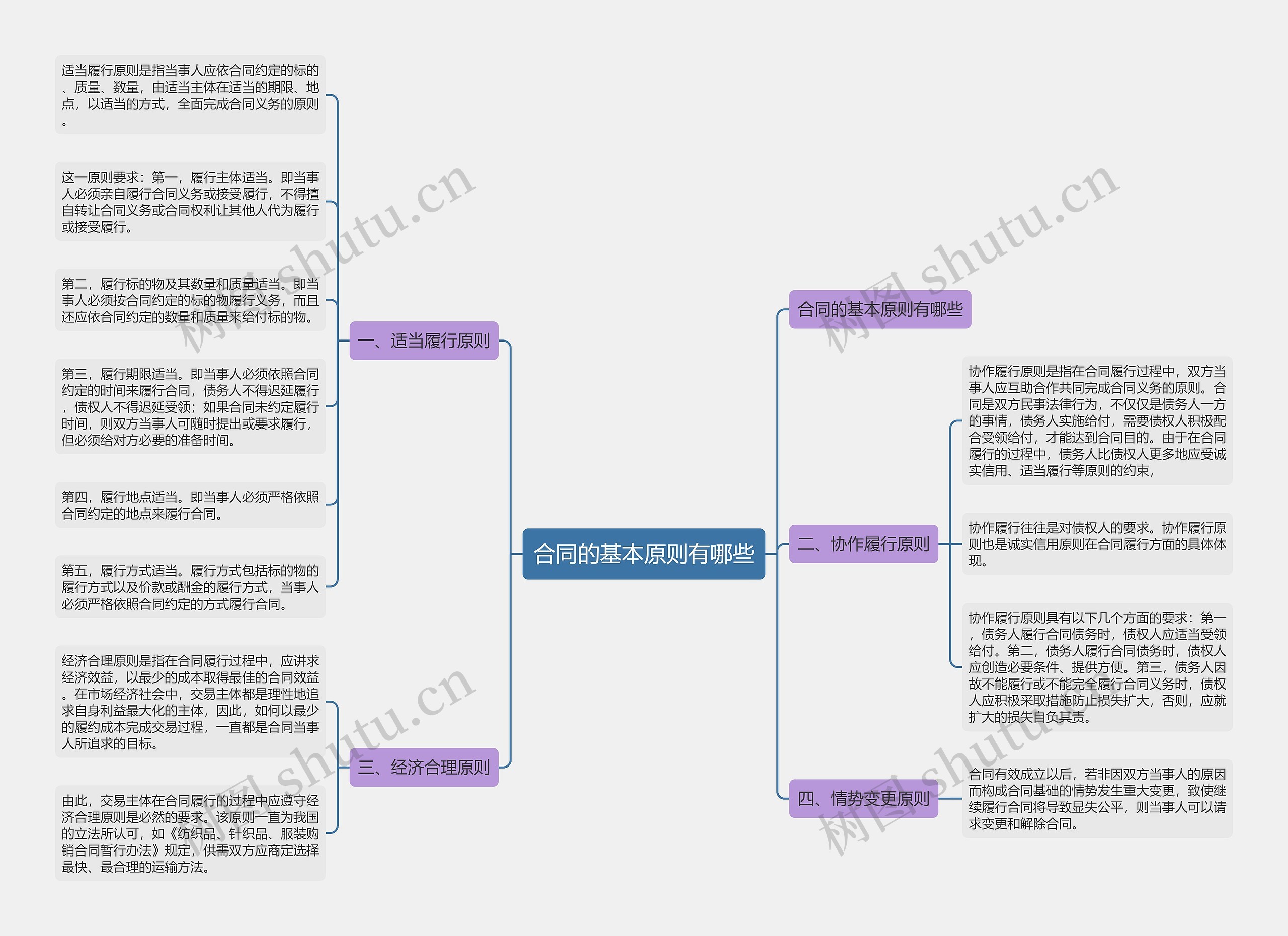 合同的基本原则有哪些思维导图