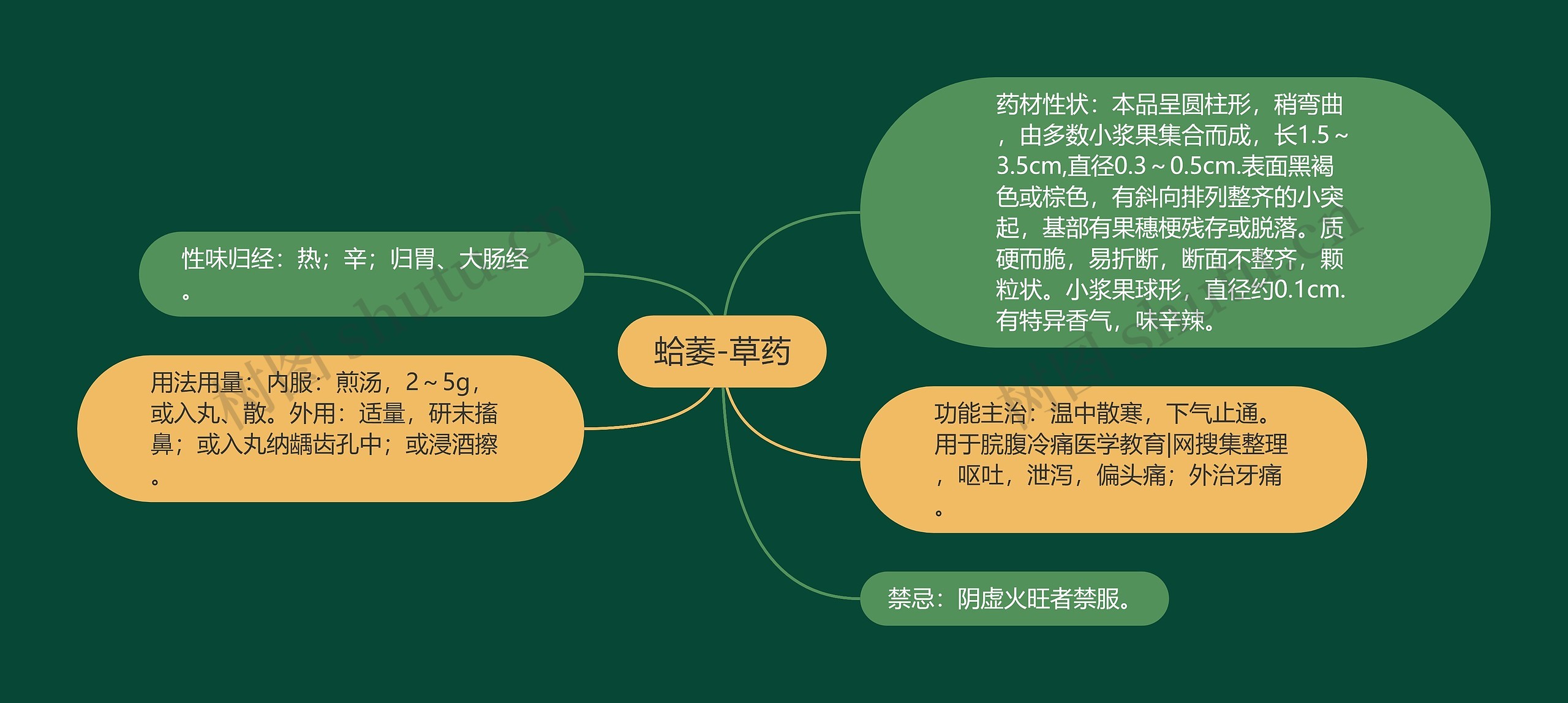 蛤萎-草药思维导图