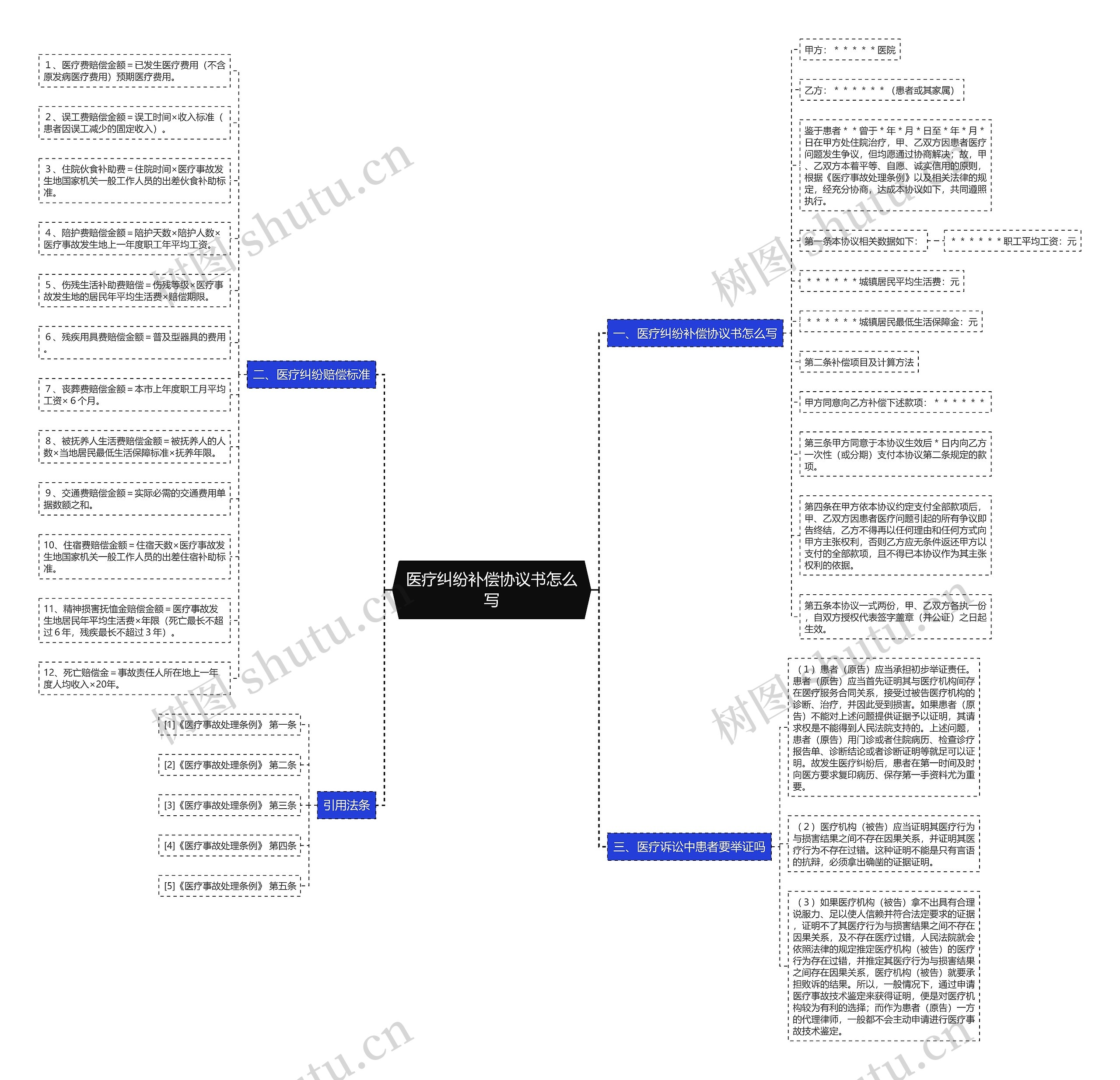 医疗纠纷补偿协议书怎么写思维导图