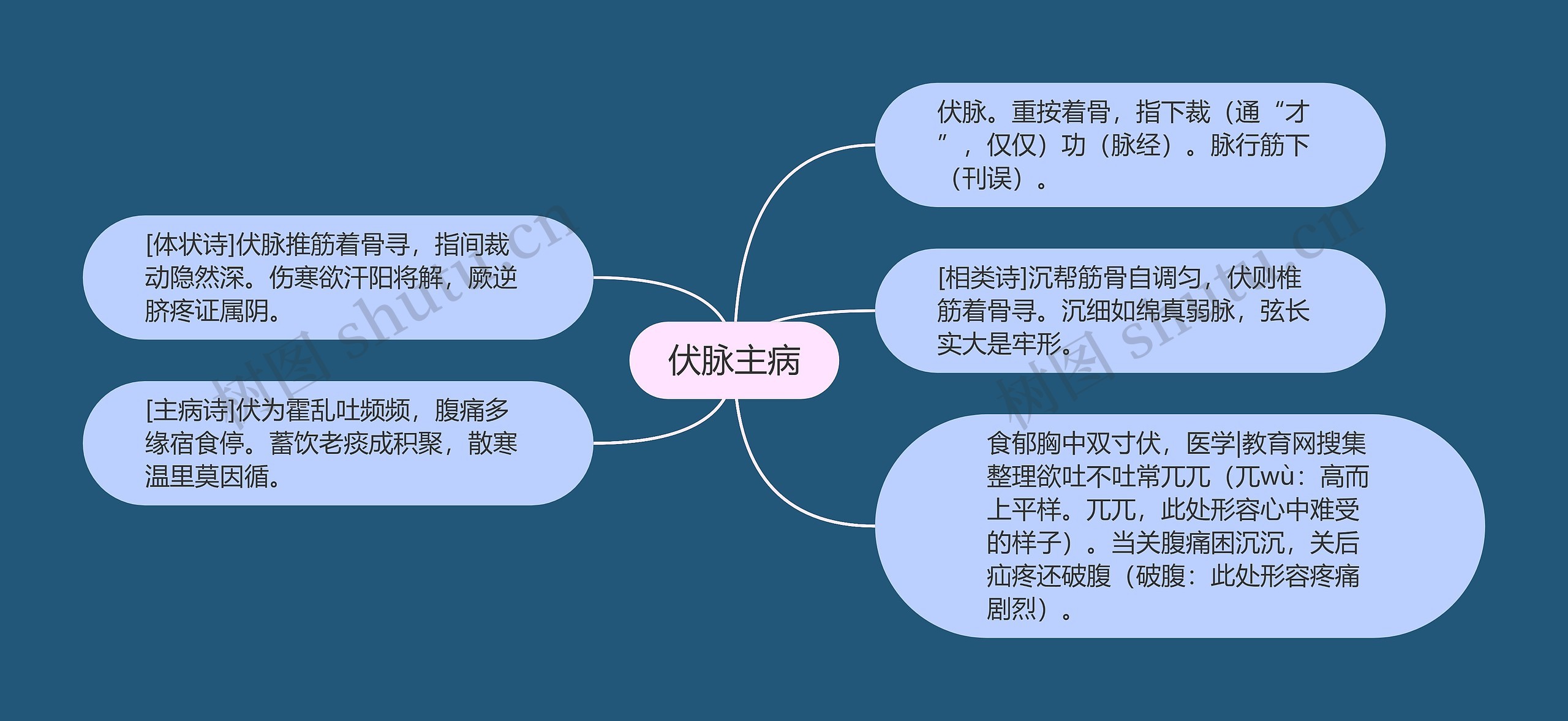 伏脉主病 伏脉主病