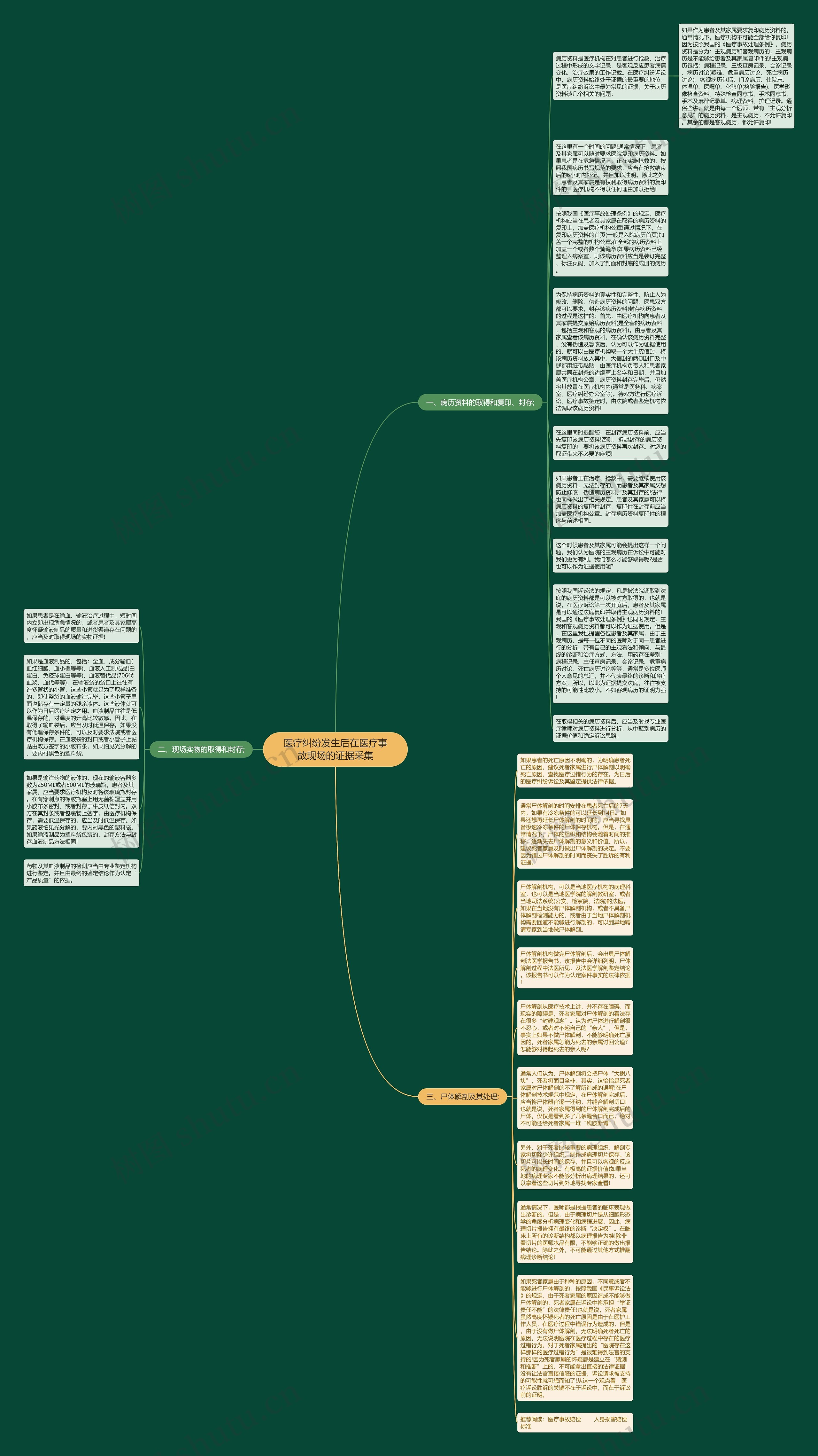 医疗纠纷发生后在医疗事故现场的证据采集思维导图
