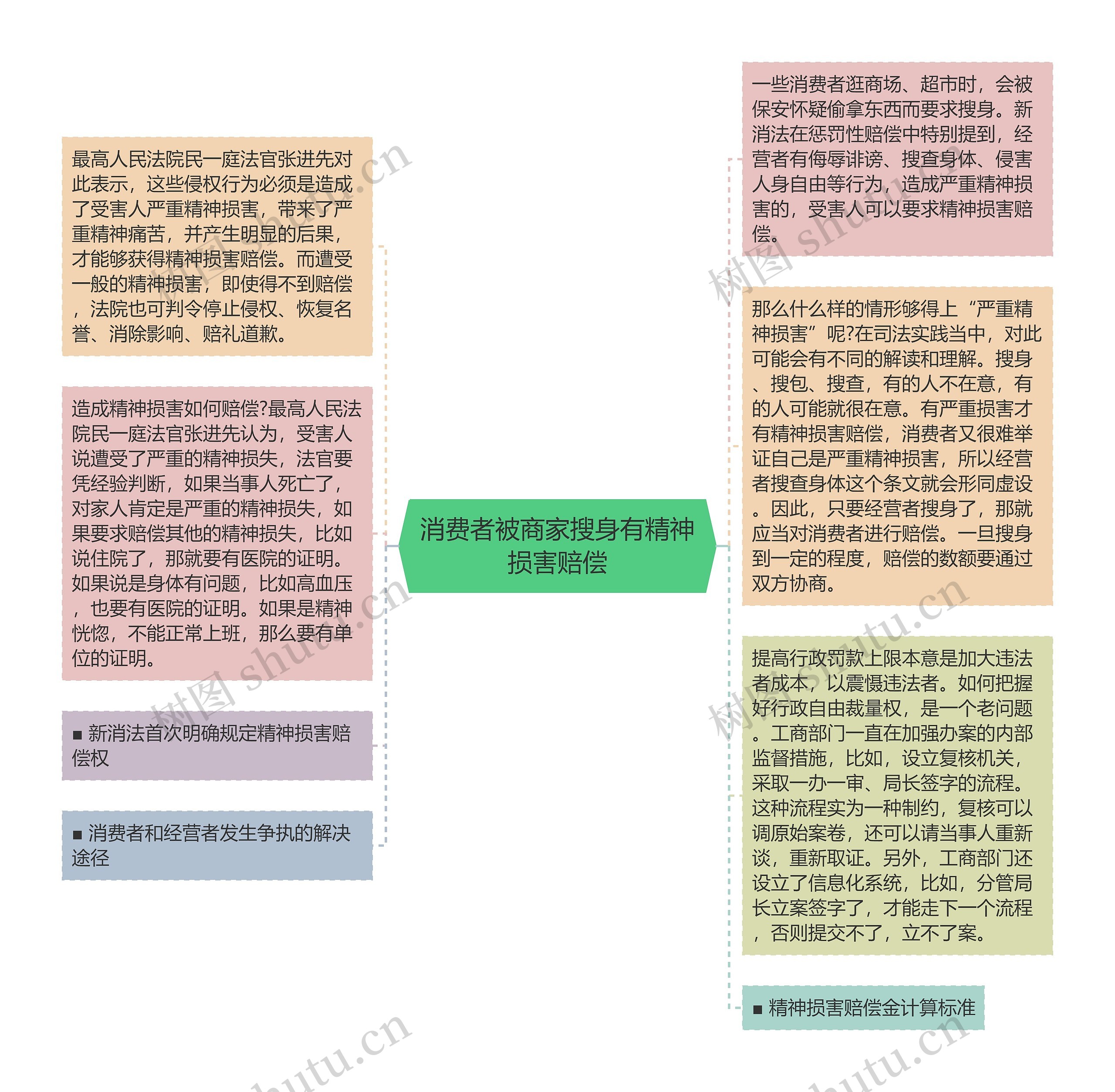 消费者被商家搜身有精神损害赔偿思维导图