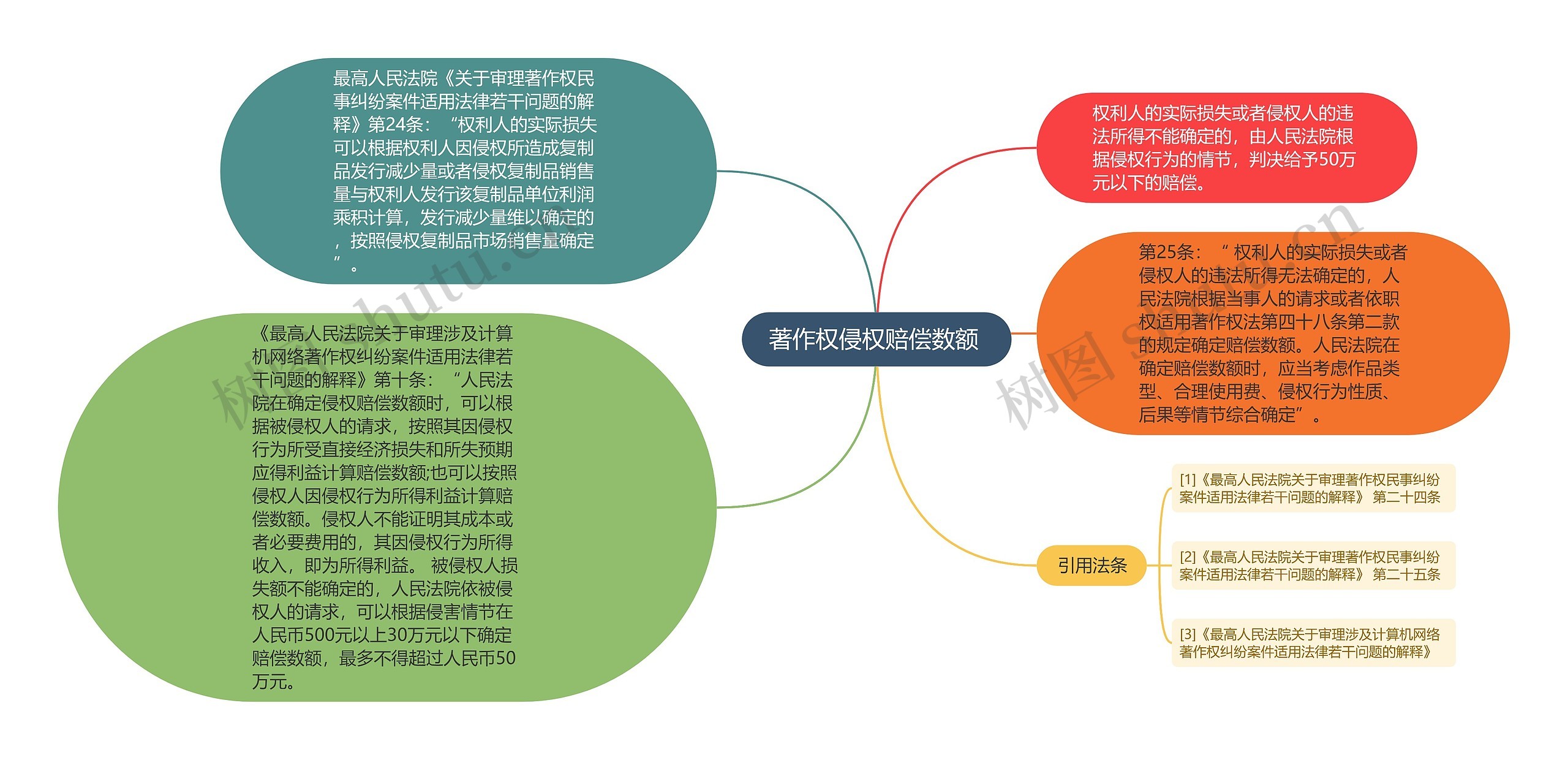 著作权侵权赔偿数额 思维导图