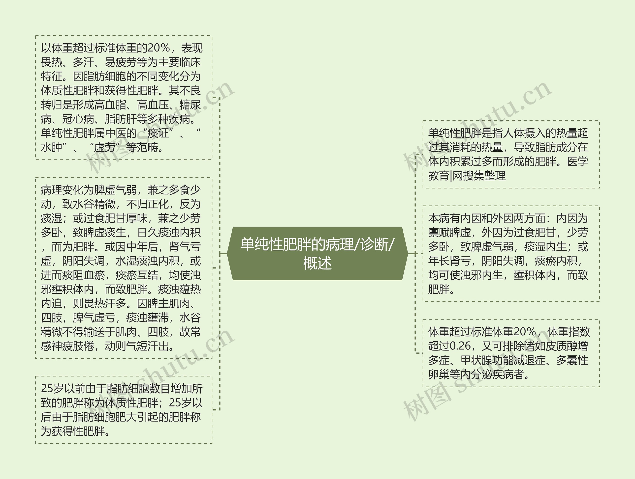 单纯性肥胖的病理/诊断/概述 单纯性肥胖的病理/诊断/概述