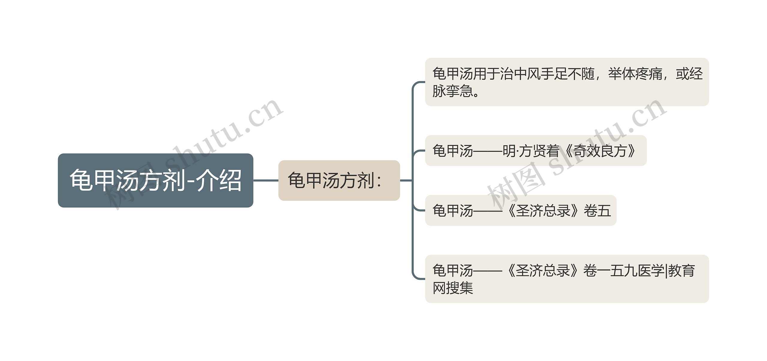 龟甲汤方剂-介绍思维导图