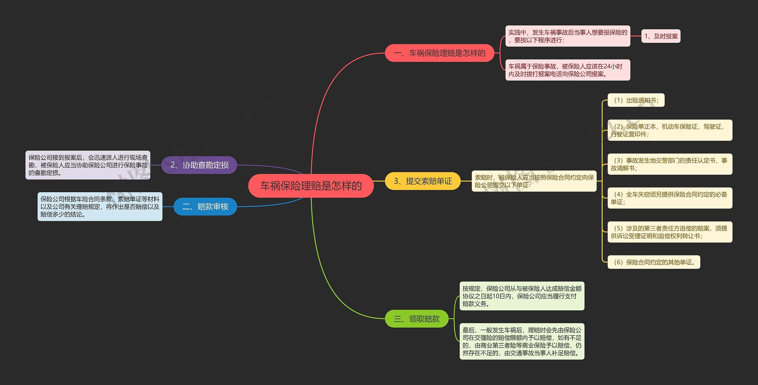 车祸保险理赔是怎样的