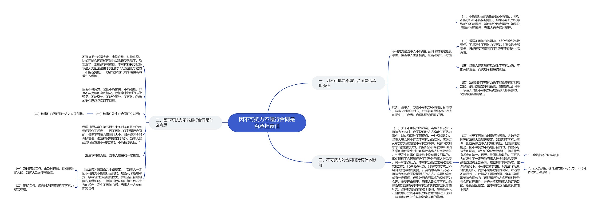 因不可抗力不履行合同是否承担责任思维导图