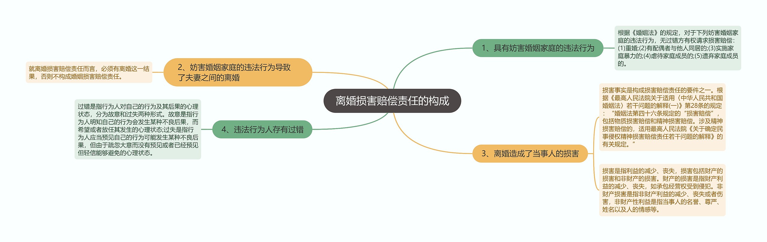 离婚损害赔偿责任的构成思维导图