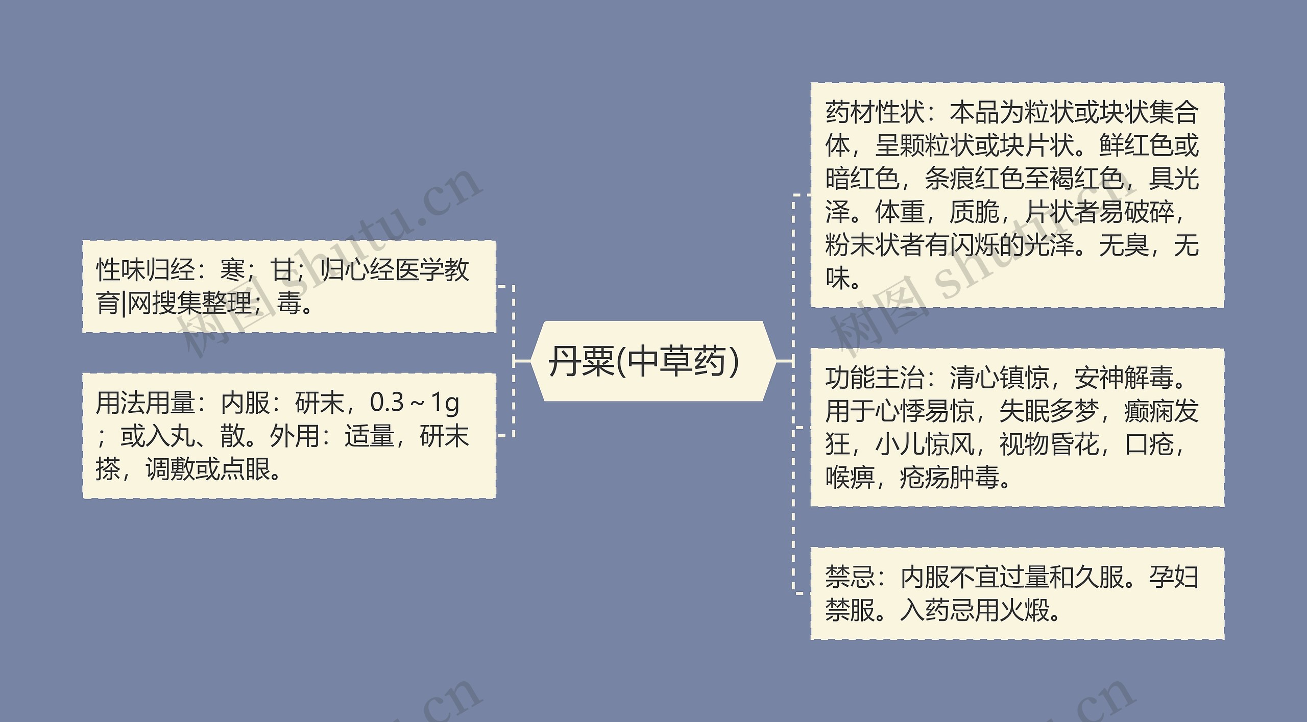 丹粟(中草药）思维导图