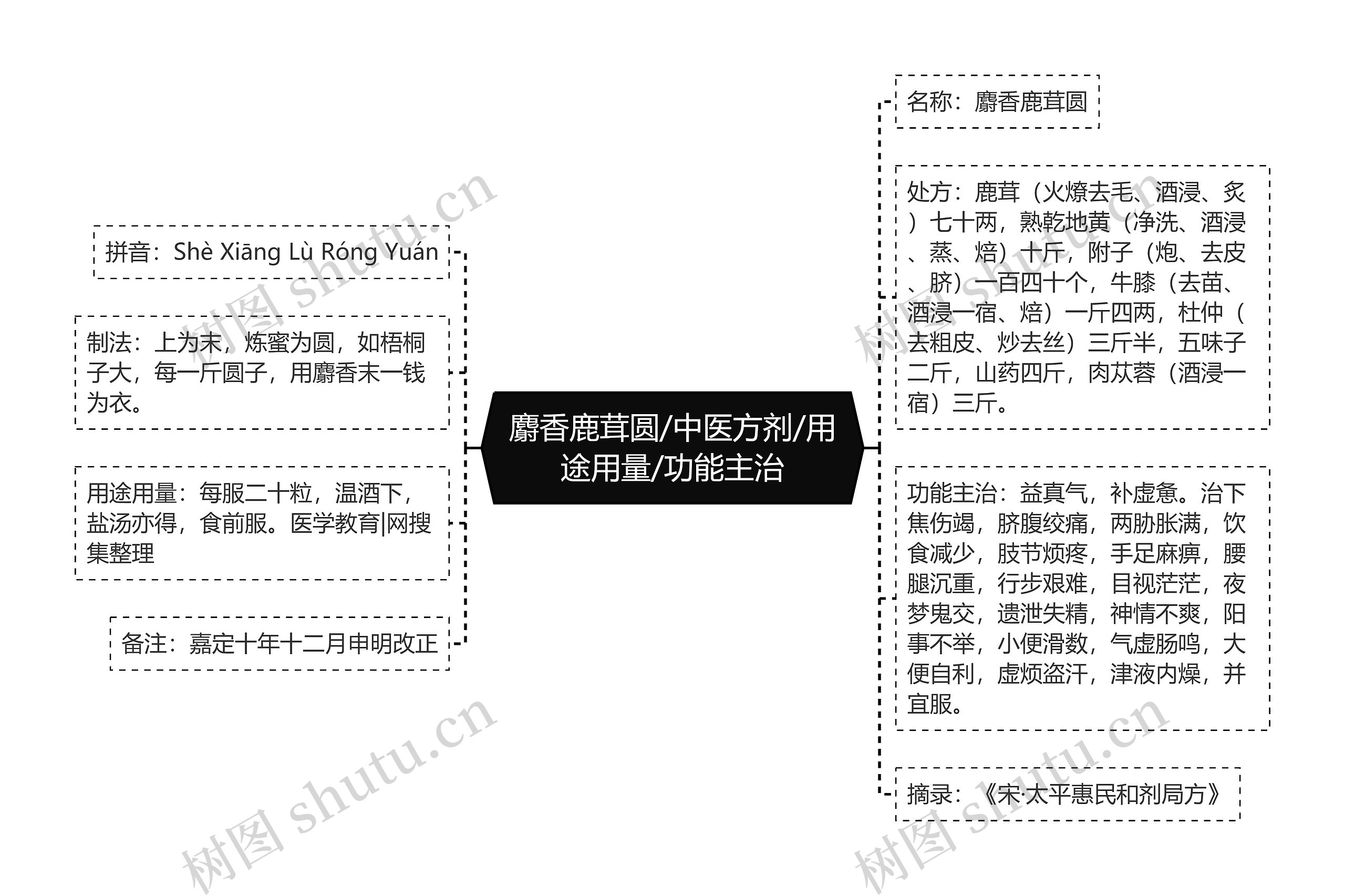 麝香鹿茸圆/中医方剂/用途用量/功能主治思维导图