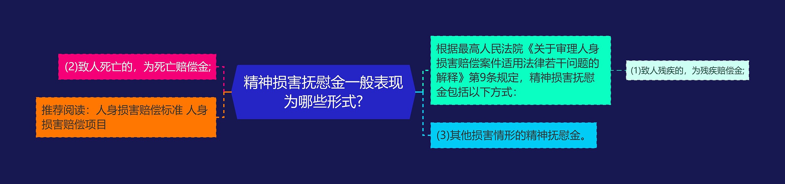 精神损害抚慰金一般表现为哪些形式?思维导图