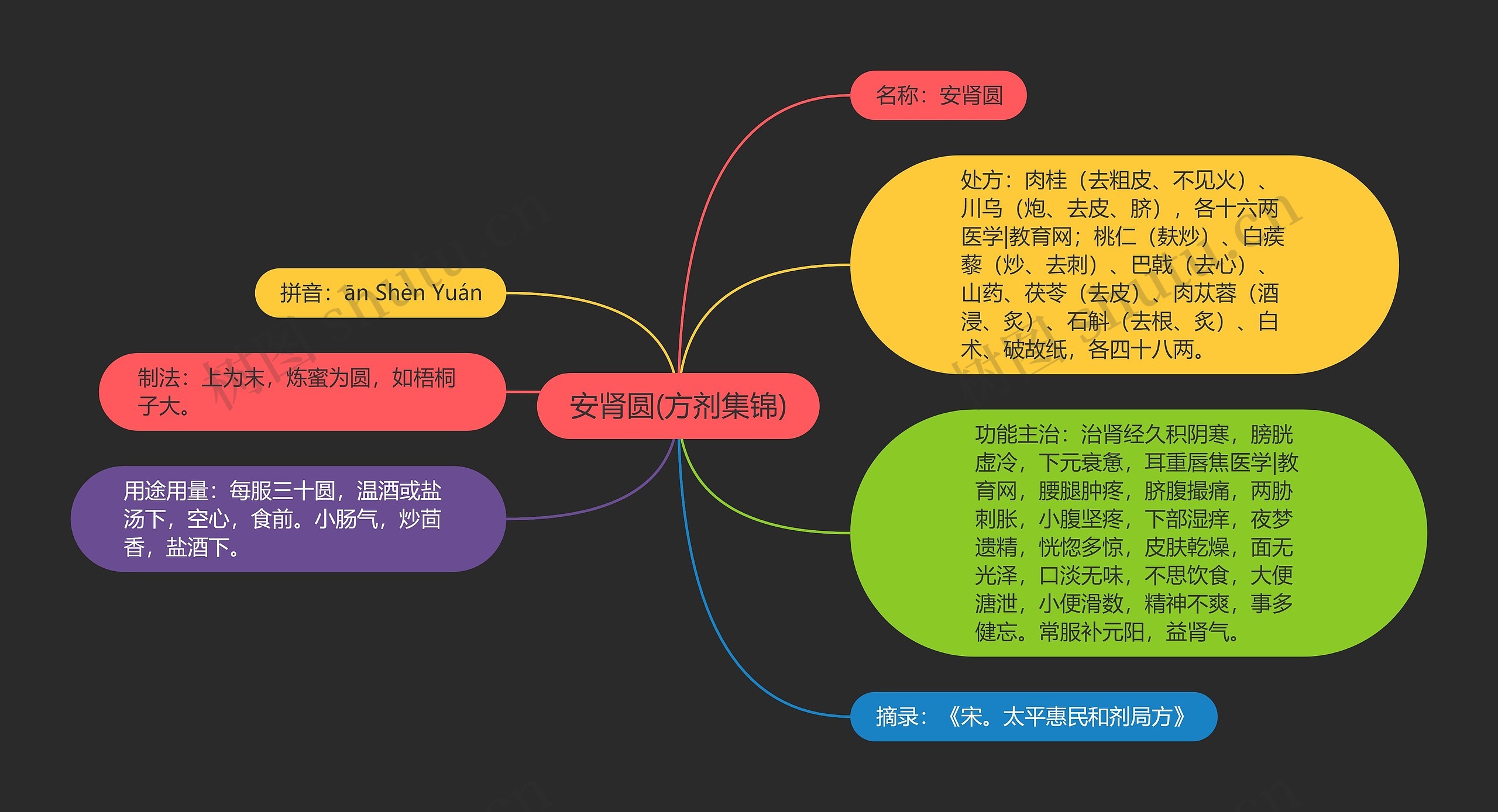 安肾圆(方剂集锦)思维导图