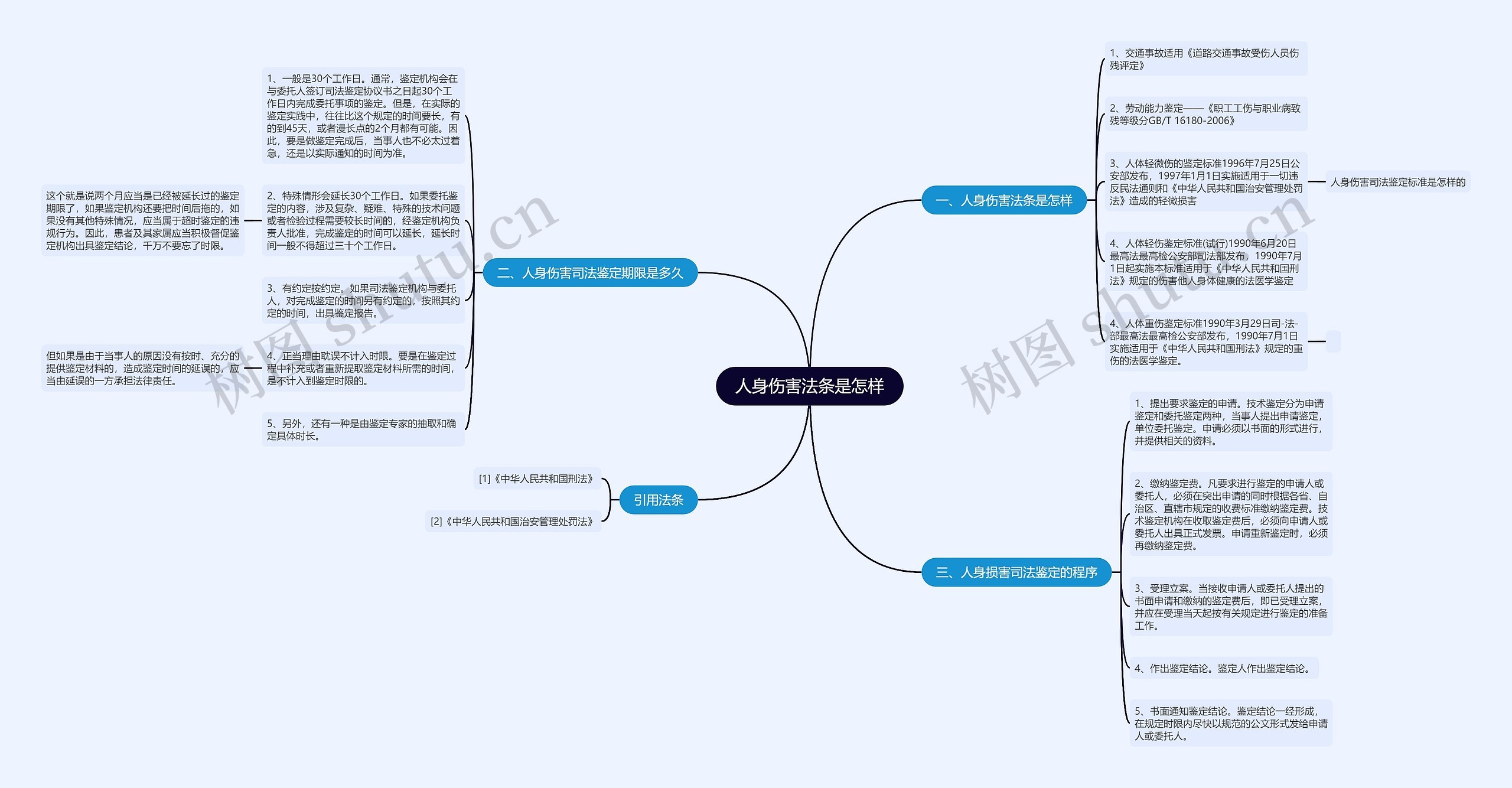 人身伤害法条是怎样思维导图