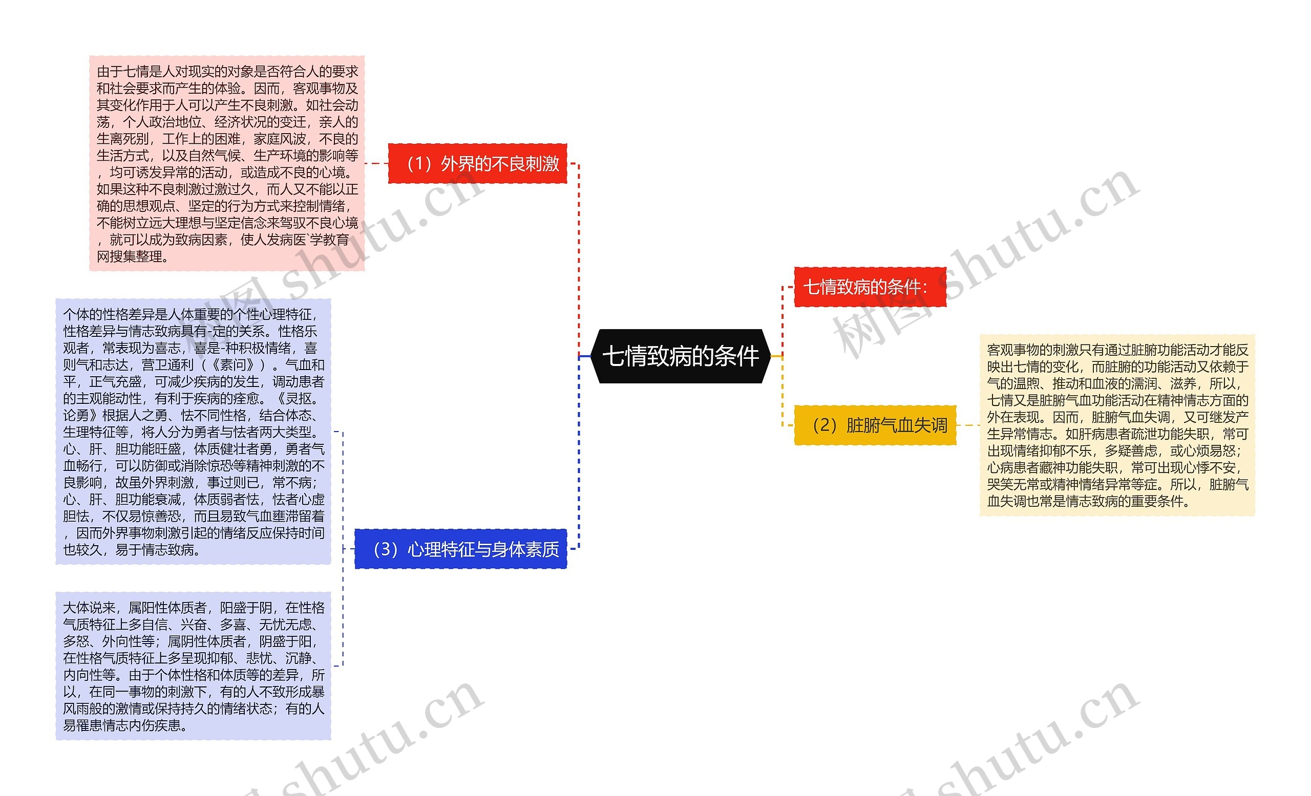 七情致病的条件思维导图