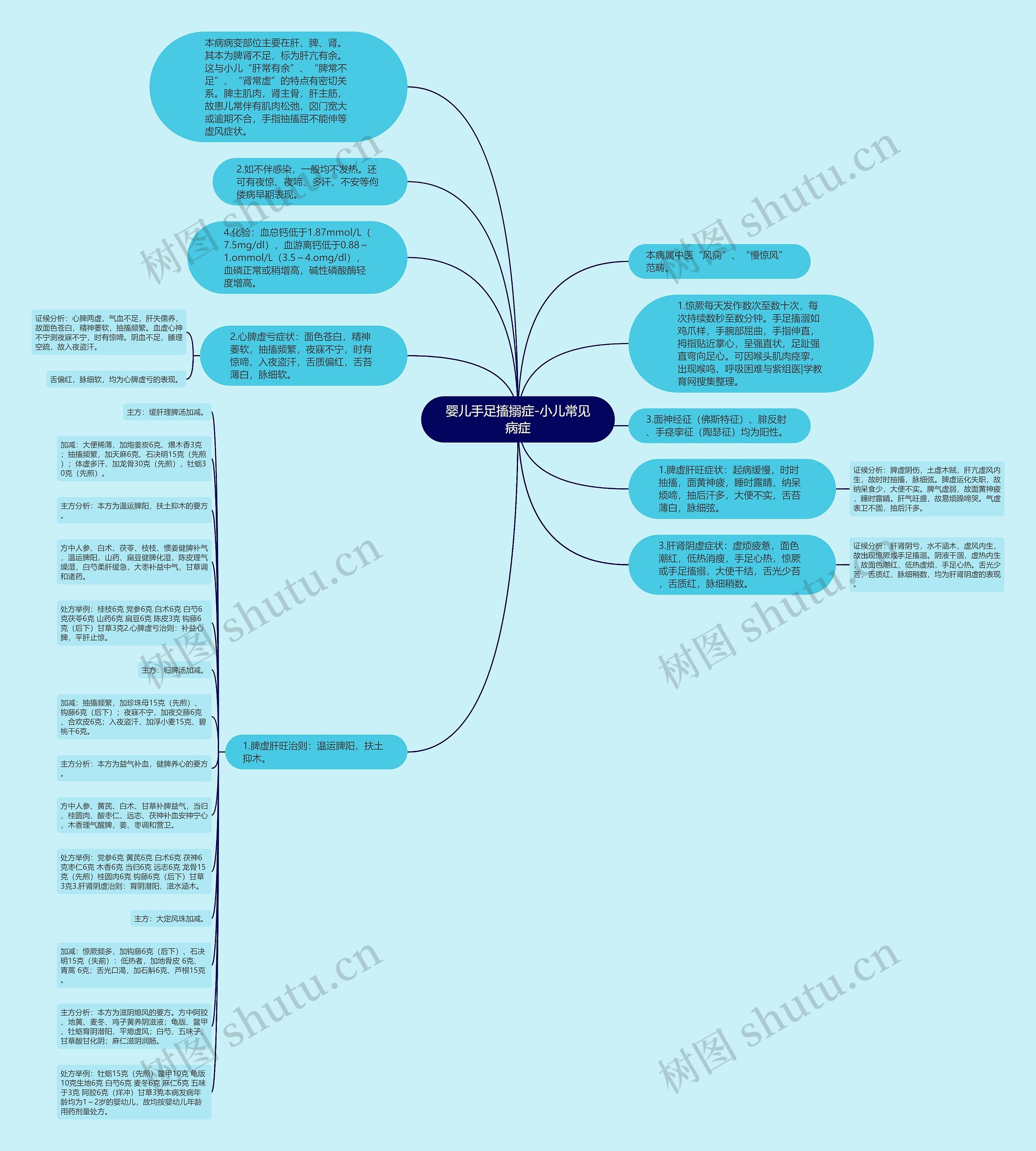 婴儿手足搐搦症-小儿常见病症思维导图