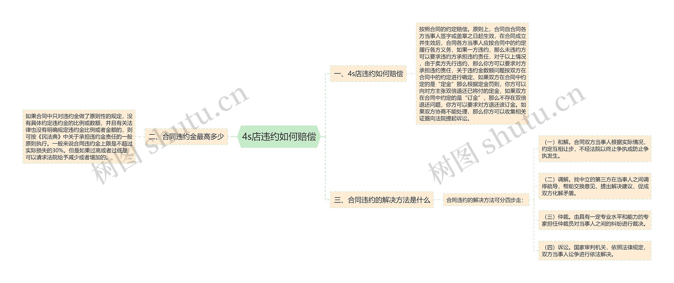 4s店违约如何赔偿