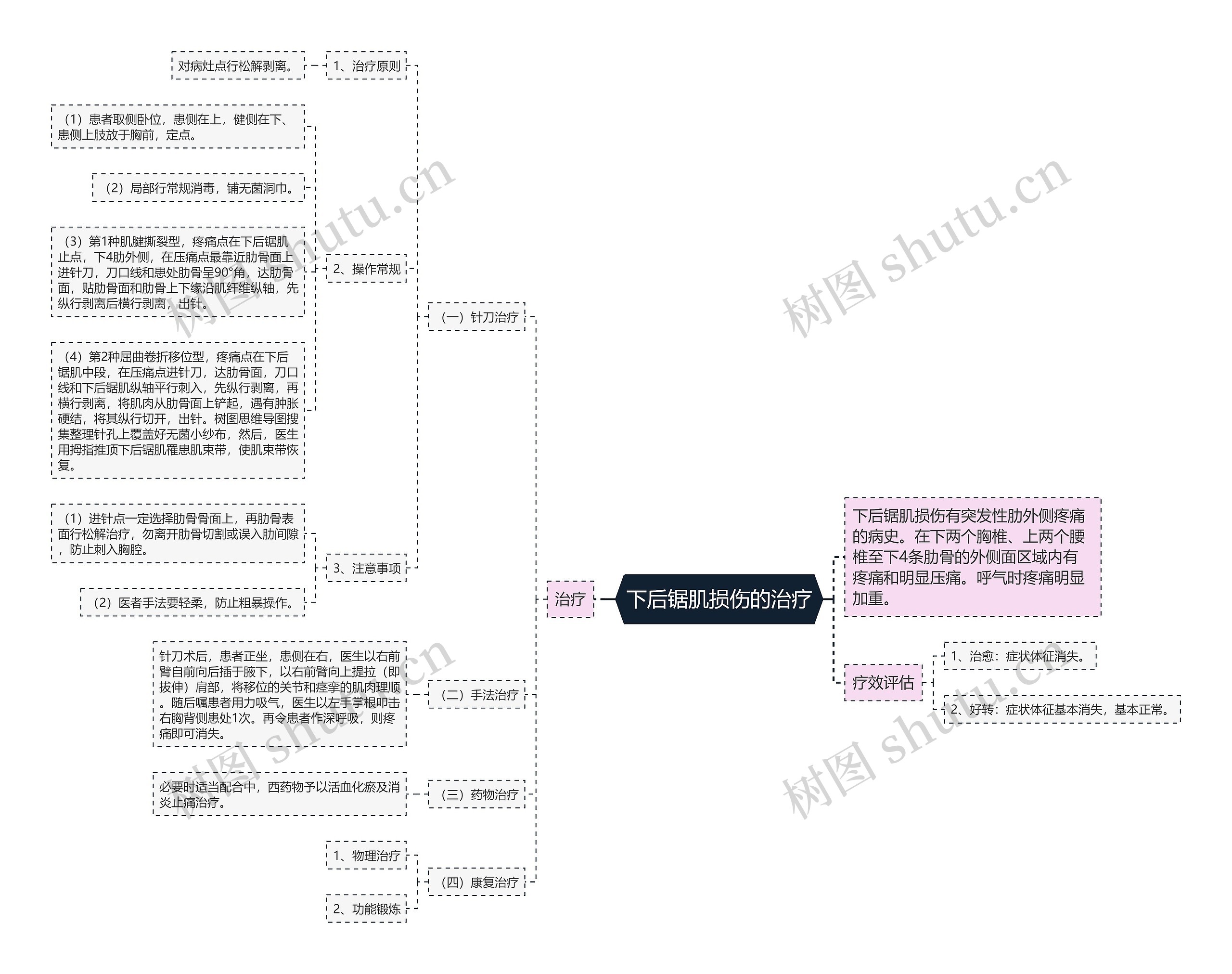 下后锯肌损伤的治疗思维导图