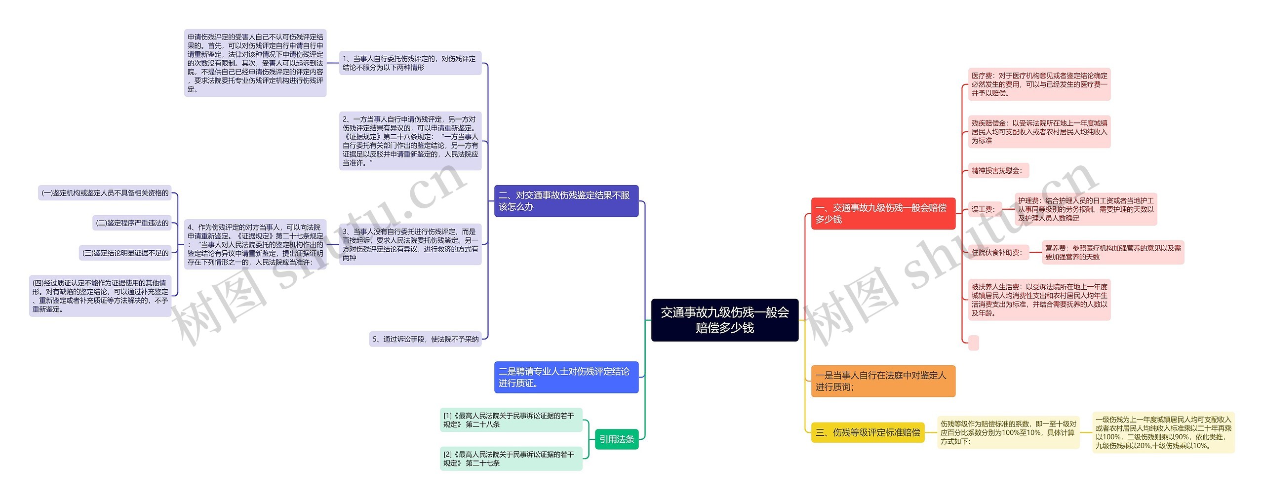 交通事故九级伤残一般会赔偿多少钱思维导图