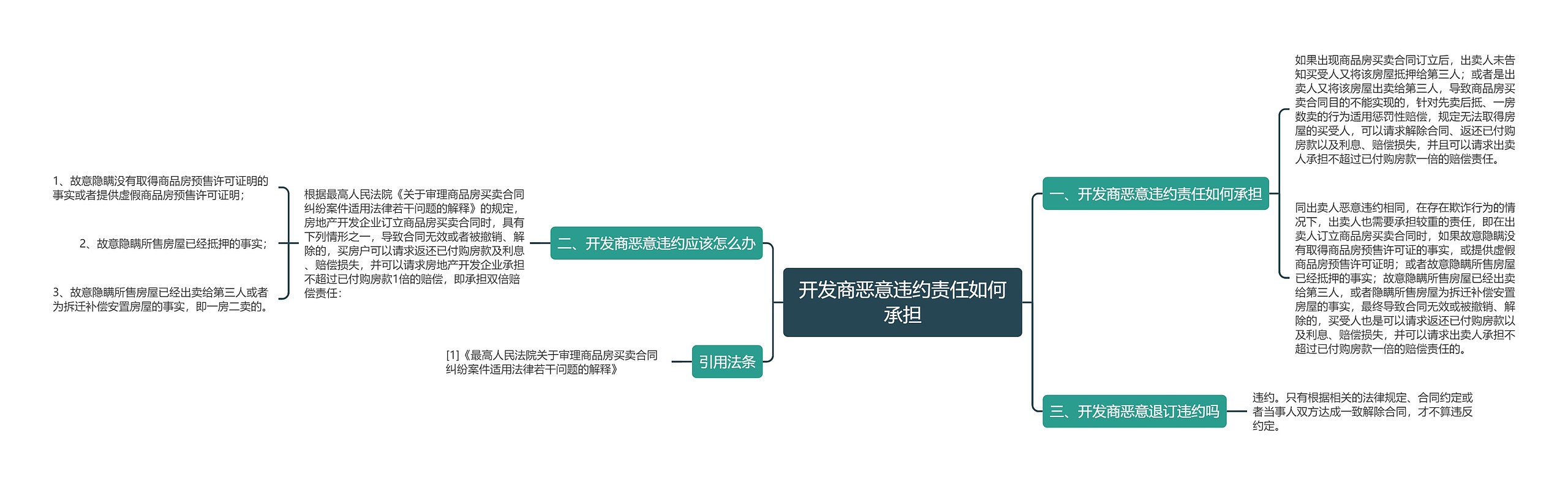 开发商恶意违约责任如何承担思维导图