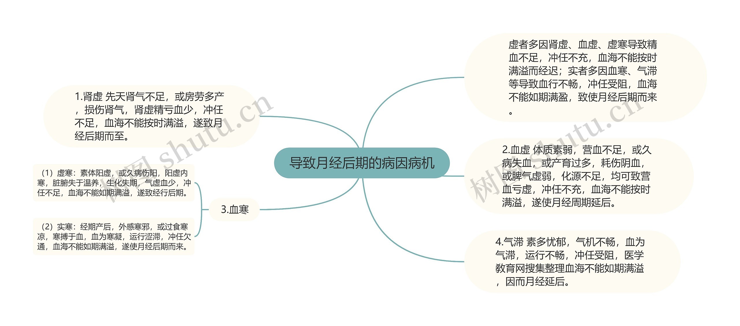 导致月经后期的病因病机 导致月经后期的病因病机
