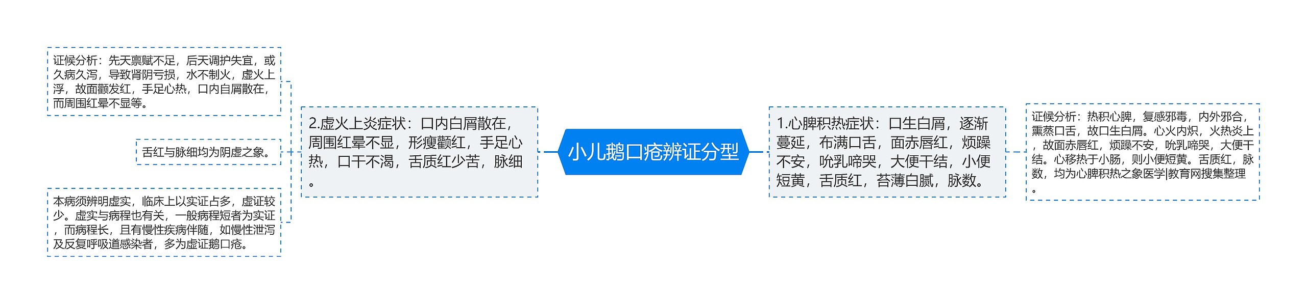 小儿鹅口疮辨证分型思维导图