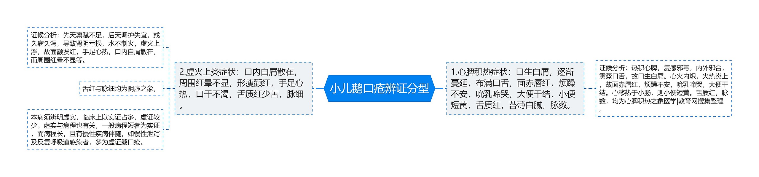 小儿鹅口疮辨证分型 小儿鹅口疮辨证分型