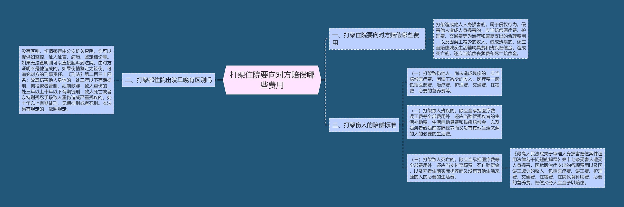 打架住院要向对方赔偿哪些费用思维导图