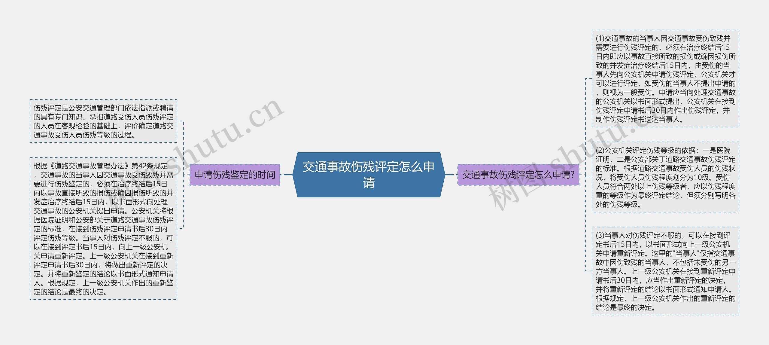 交通事故伤残评定怎么申请思维导图