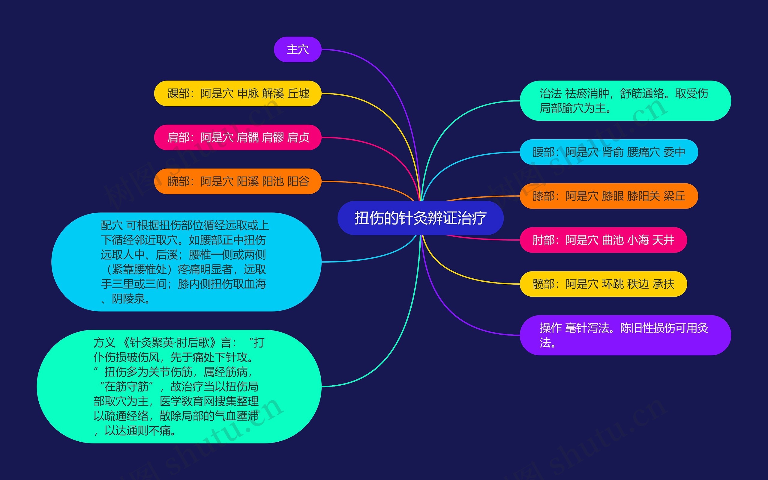 扭伤的针灸辨证治疗思维导图