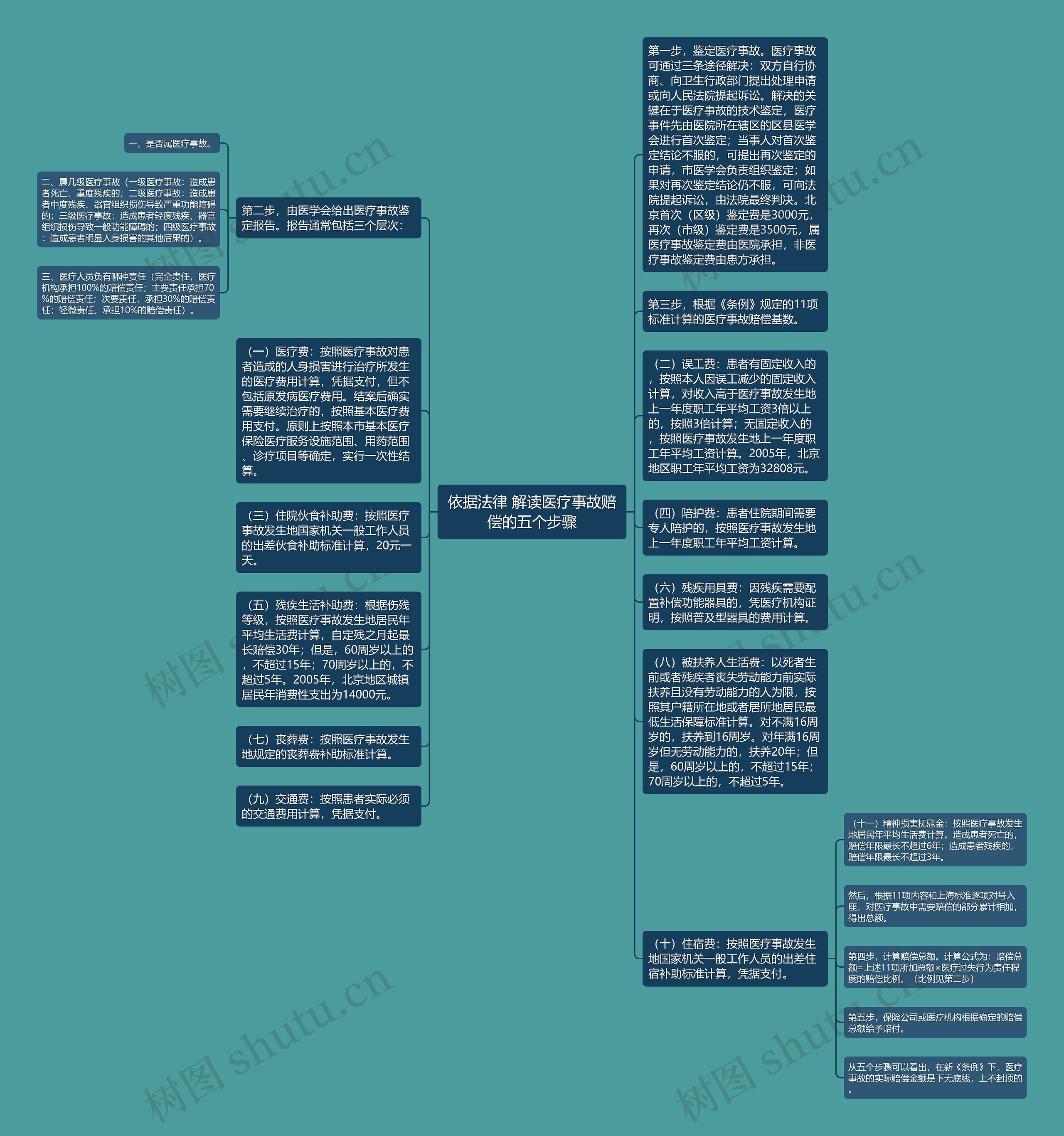 依据法律 解读医疗事故赔偿的五个步骤思维导图