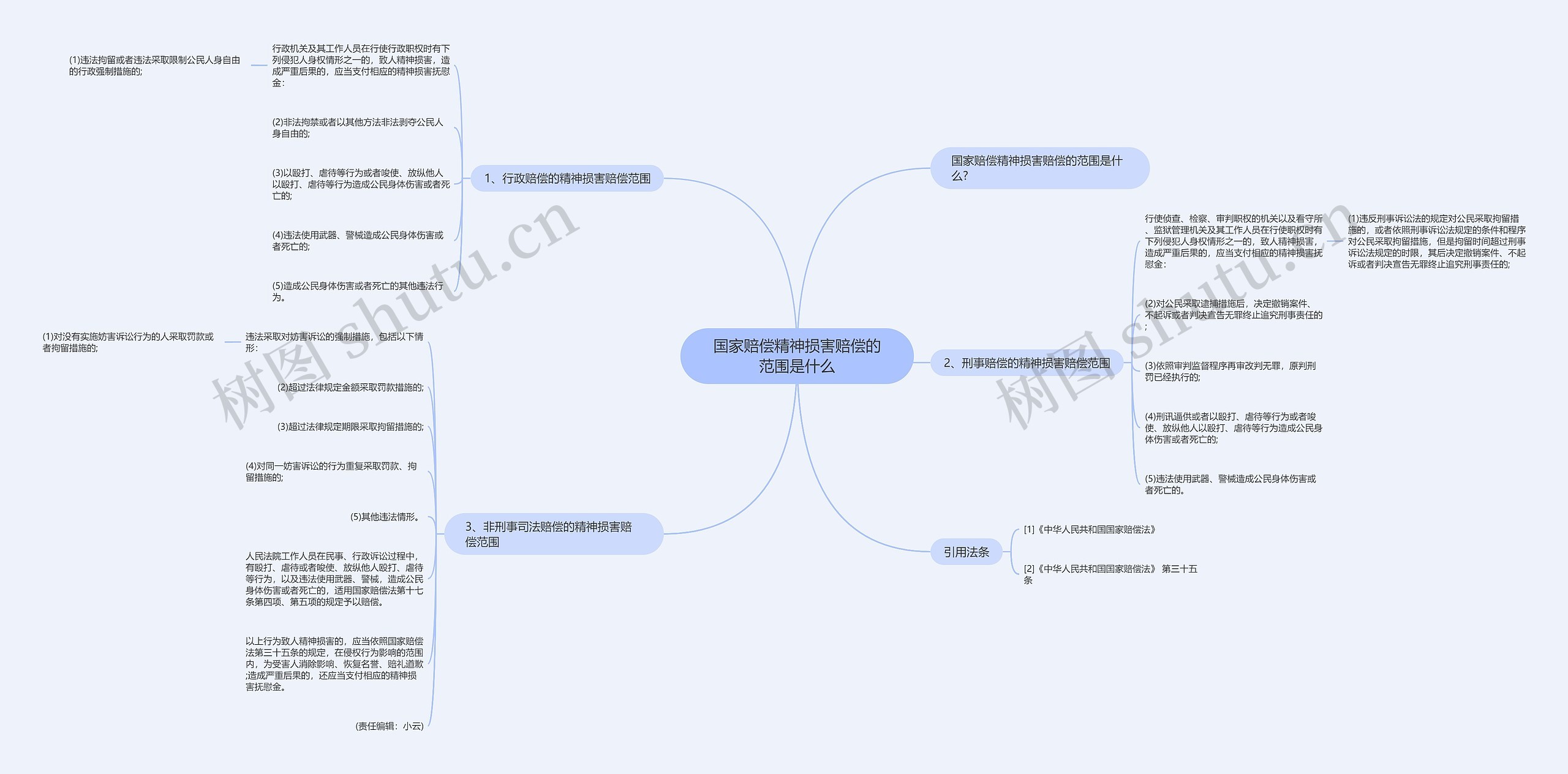 国家赔偿精神损害赔偿的范围是什么思维导图