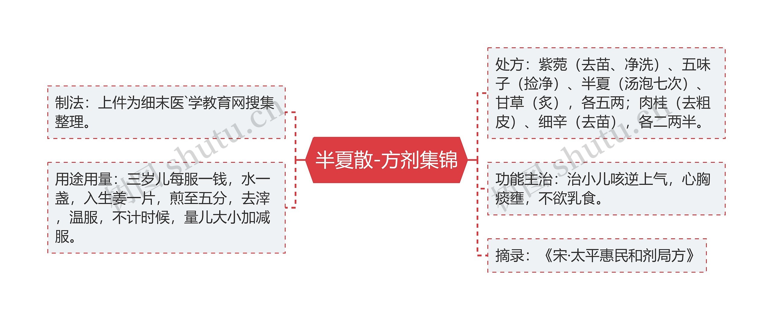 半夏散-方剂集锦思维导图