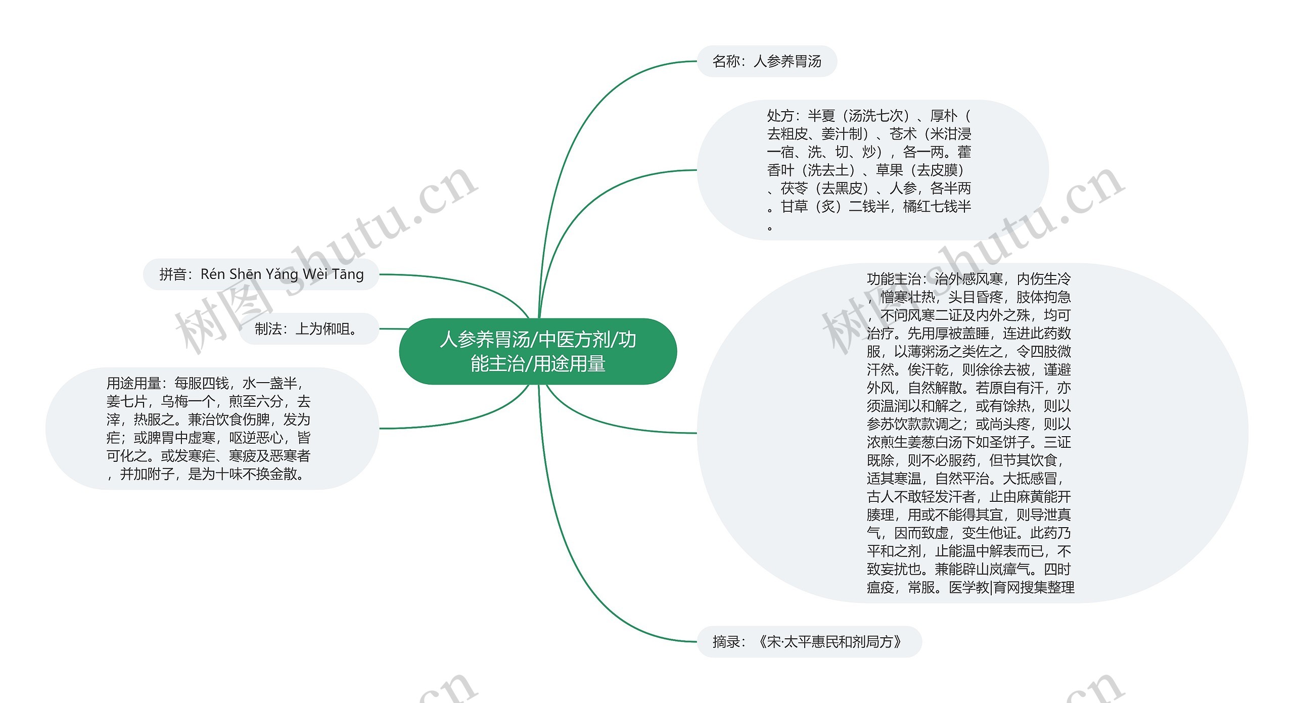 人参养胃汤/中医方剂/功能主治/用途用量