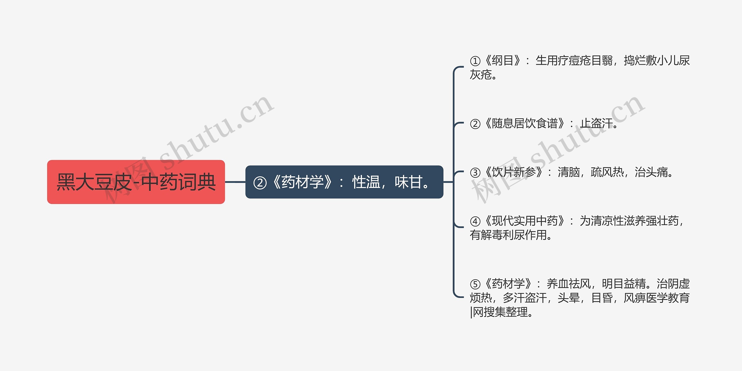 黑大豆皮-中药词典思维导图