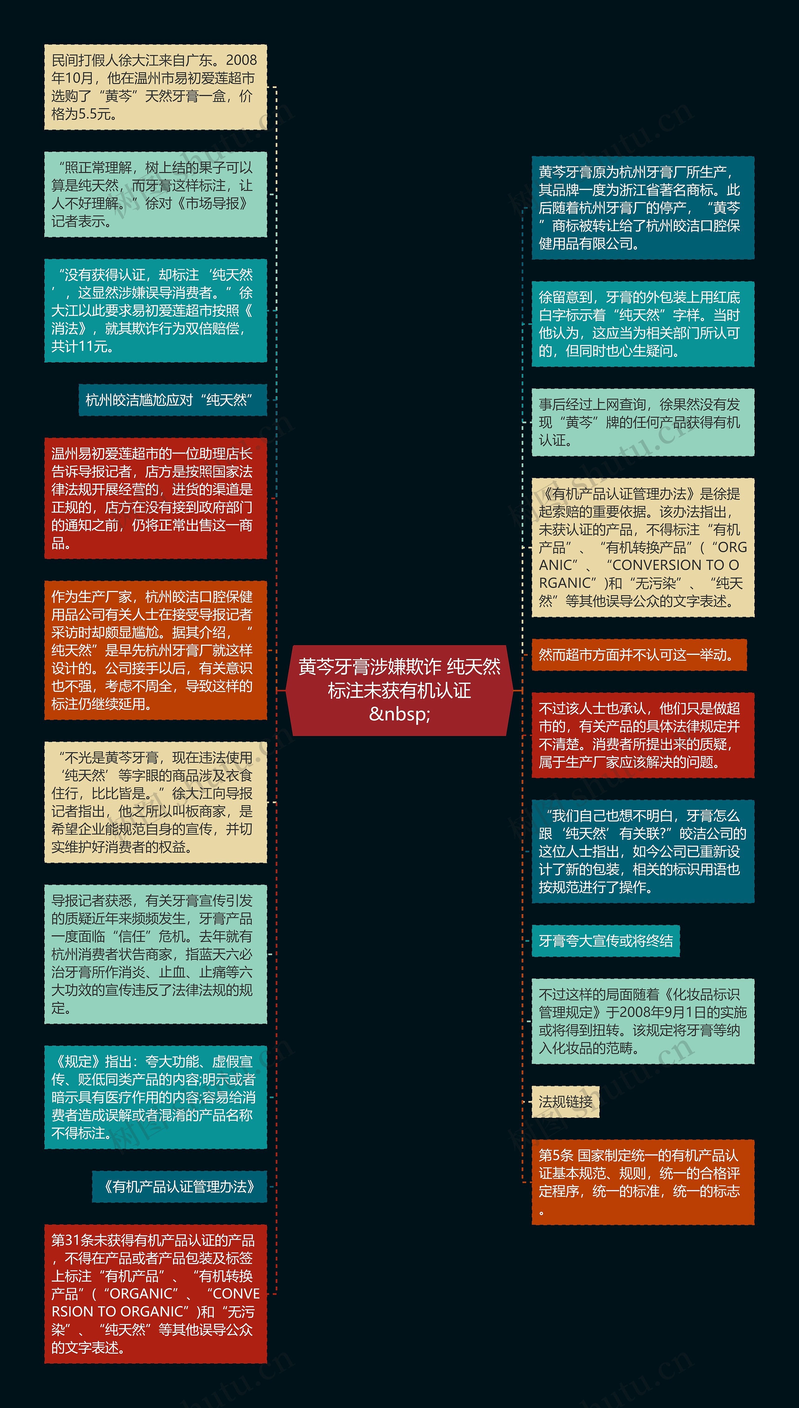 黄芩牙膏涉嫌欺诈 纯天然标注未获有机认证
&nbsp;思维导图