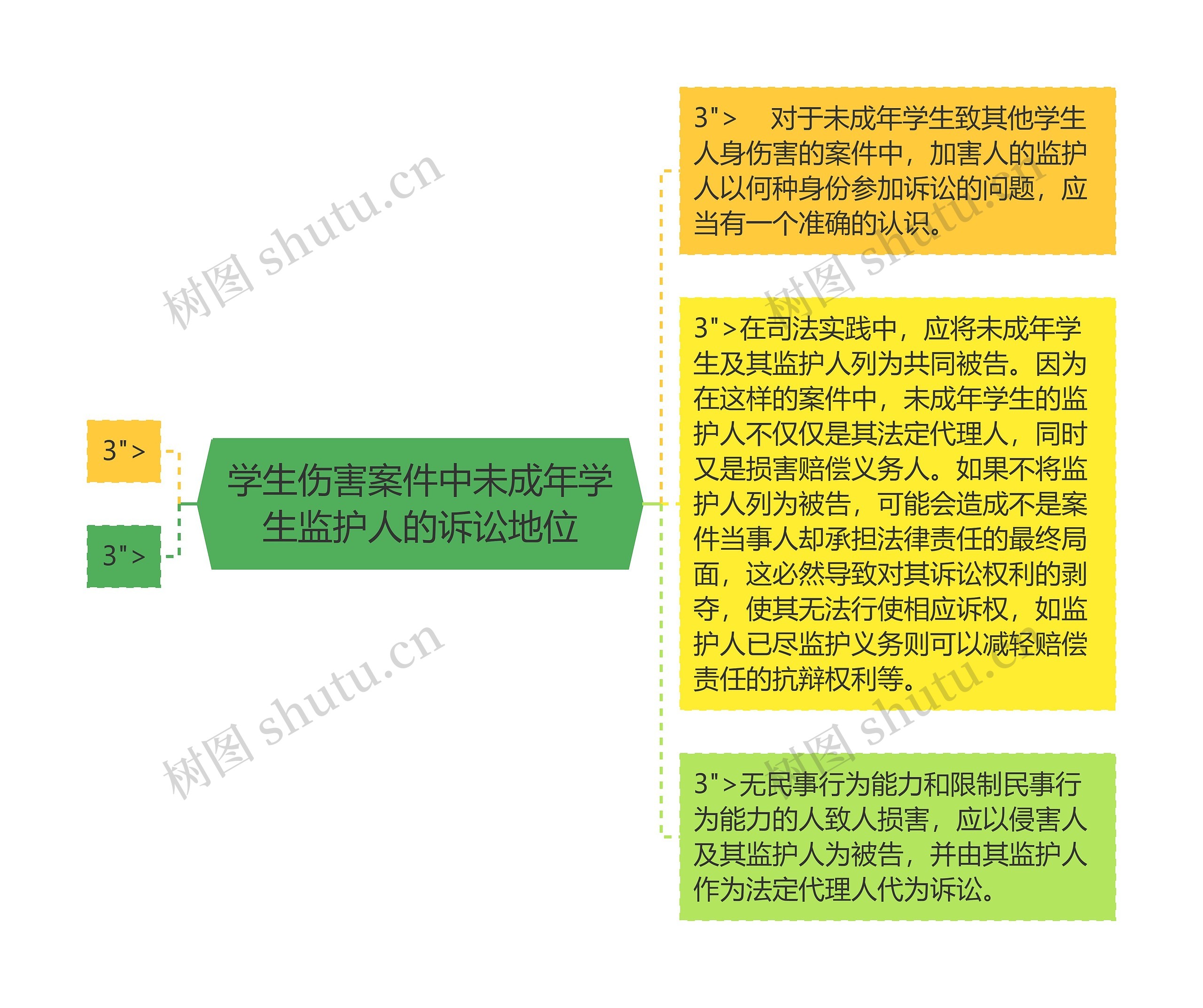 学生伤害案件中未成年学生监护人的诉讼地位思维导图