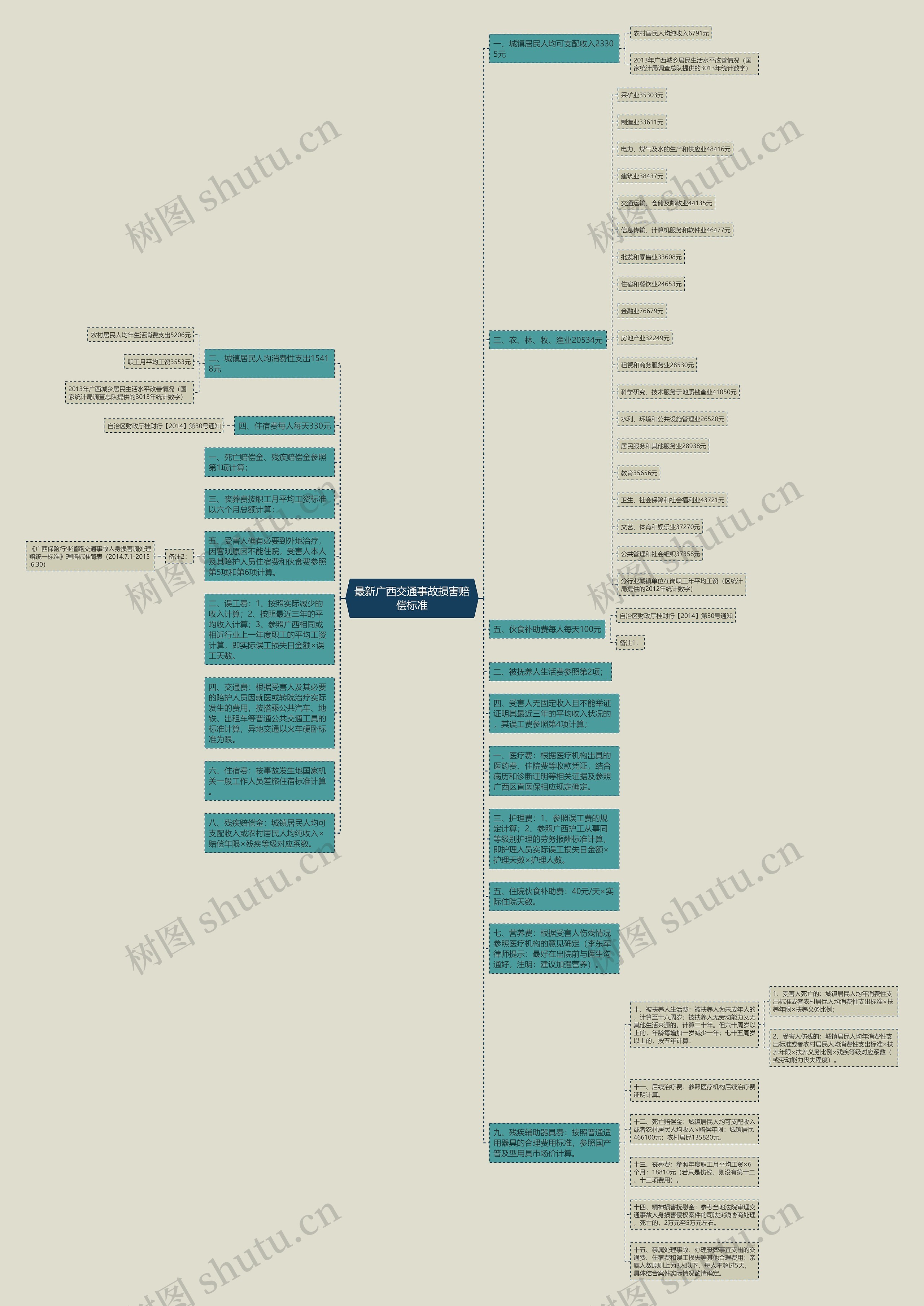最新广西交通事故损害赔偿标准思维导图