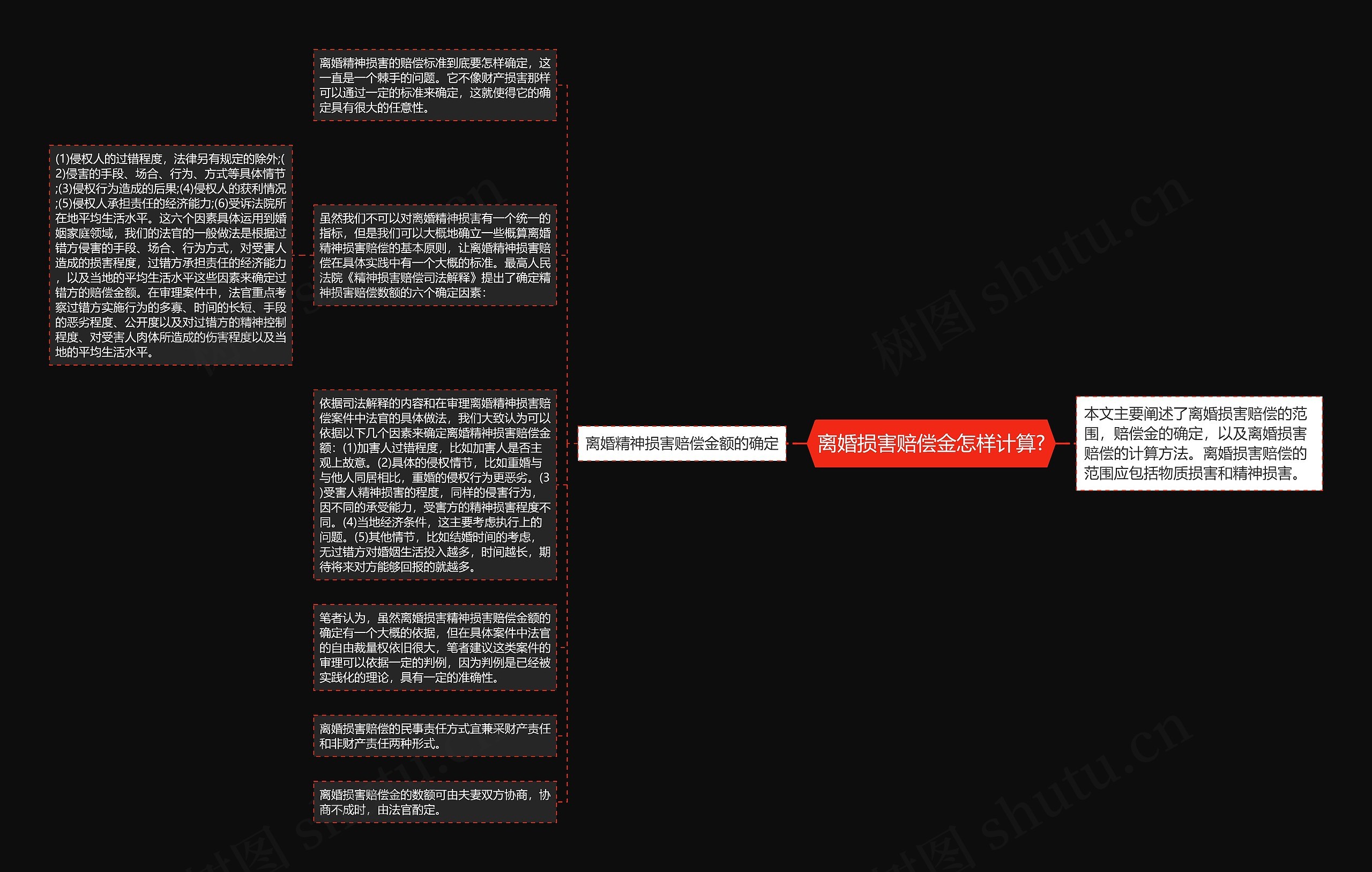 离婚损害赔偿金怎样计算?思维导图