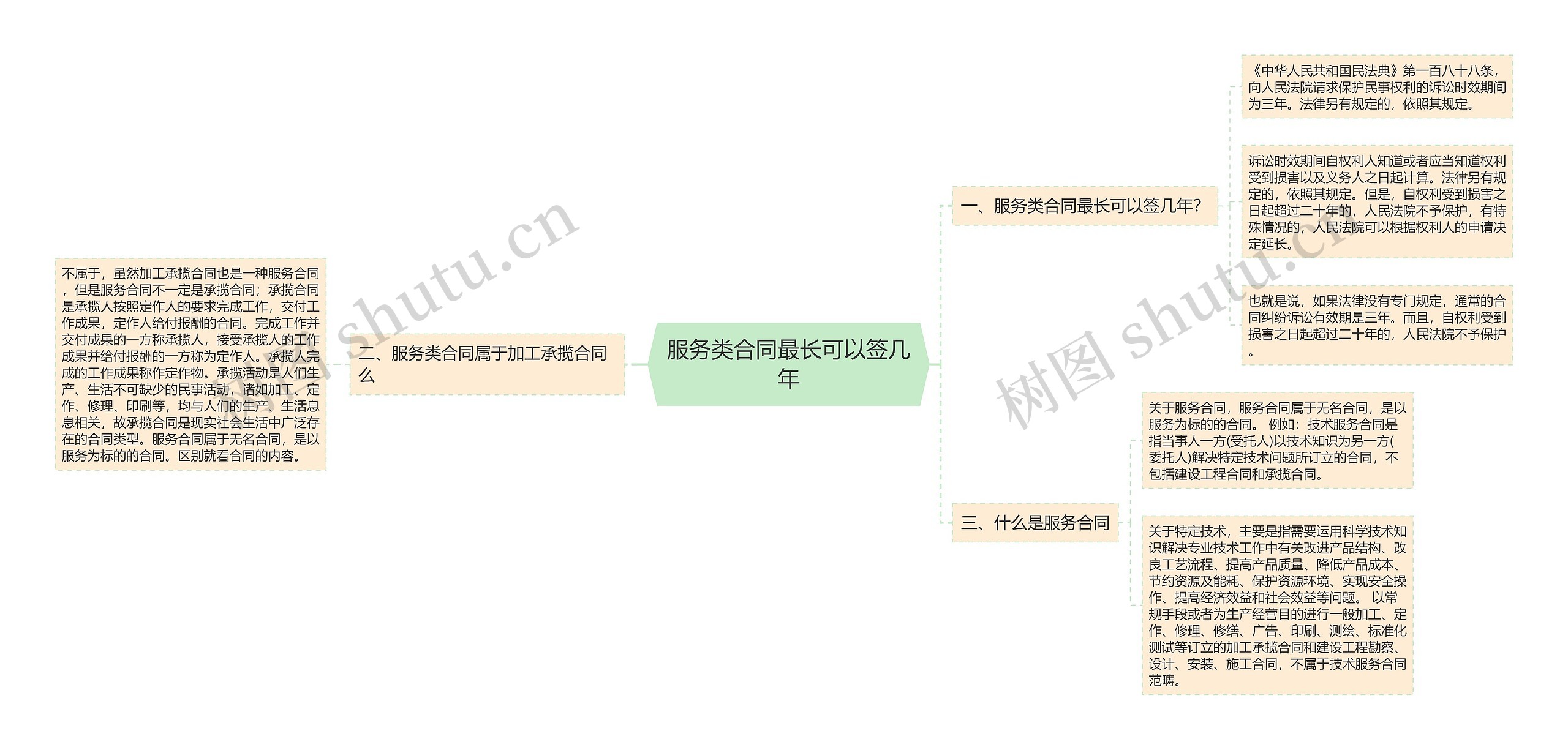 服务类合同最长可以签几年思维导图