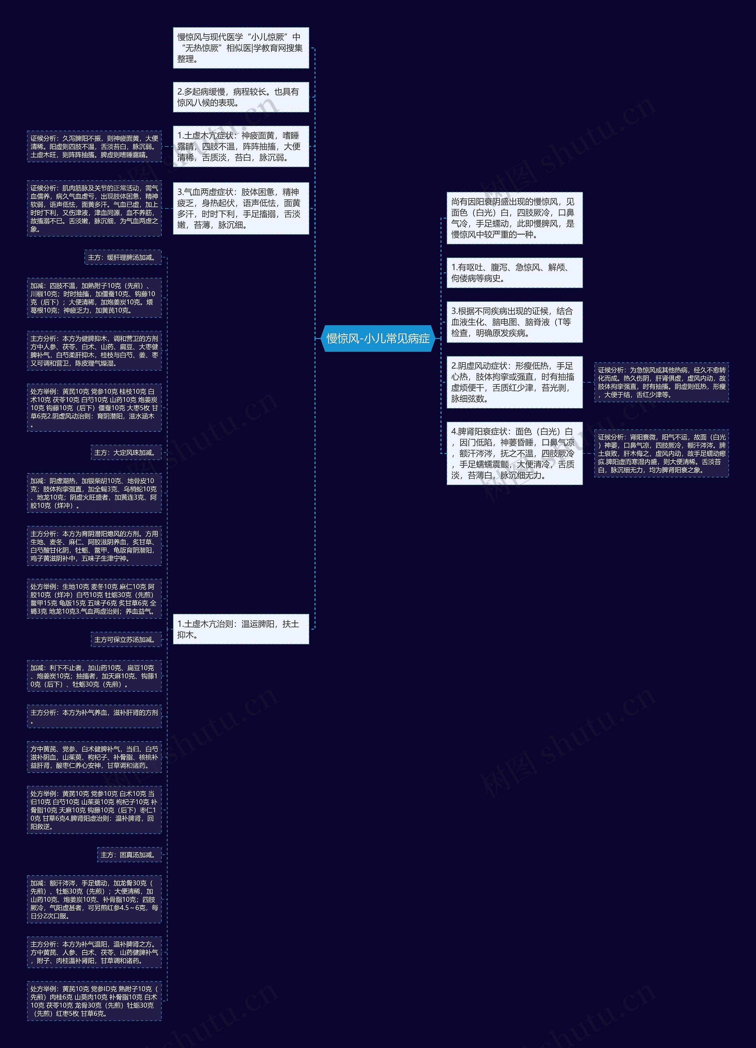 慢惊风-小儿常见病症思维导图
