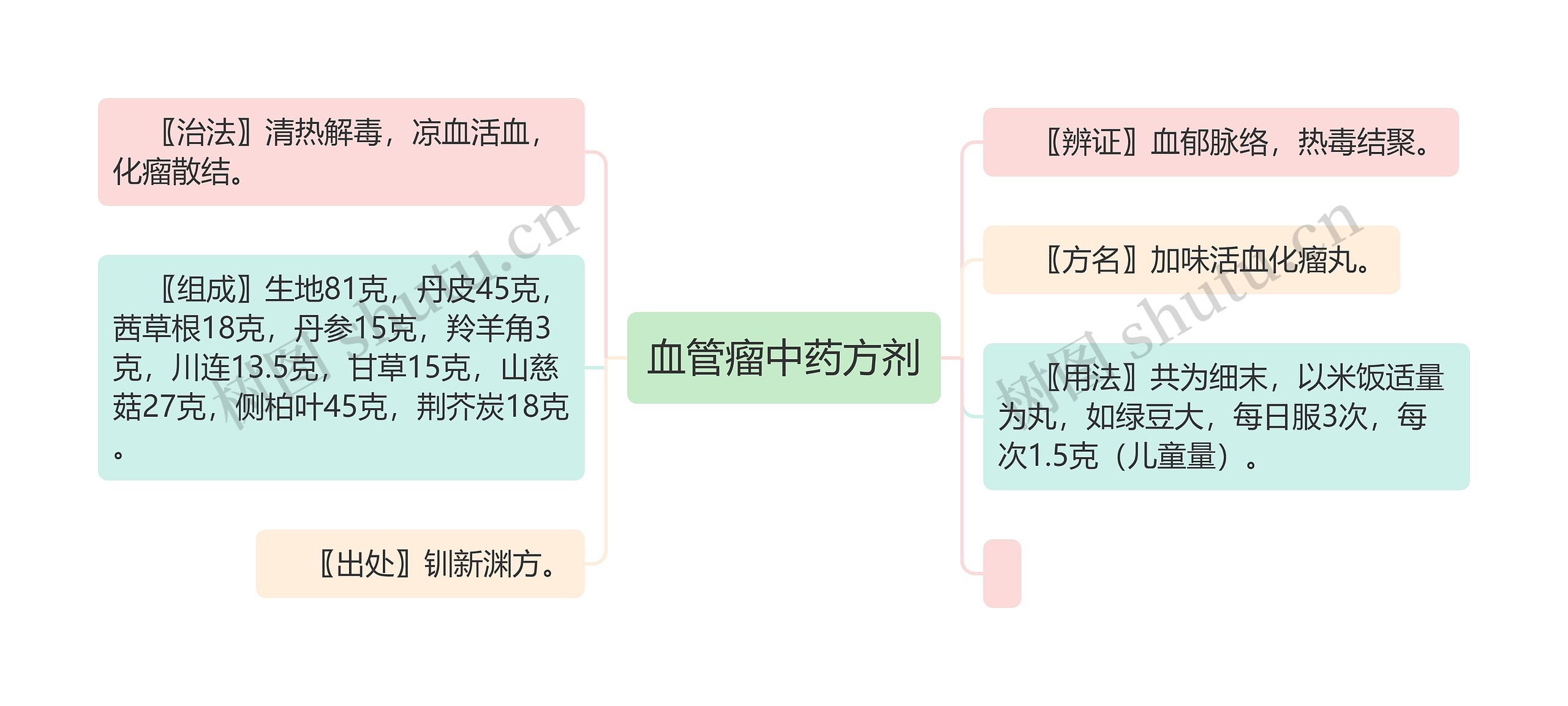 血管瘤中药方剂思维导图